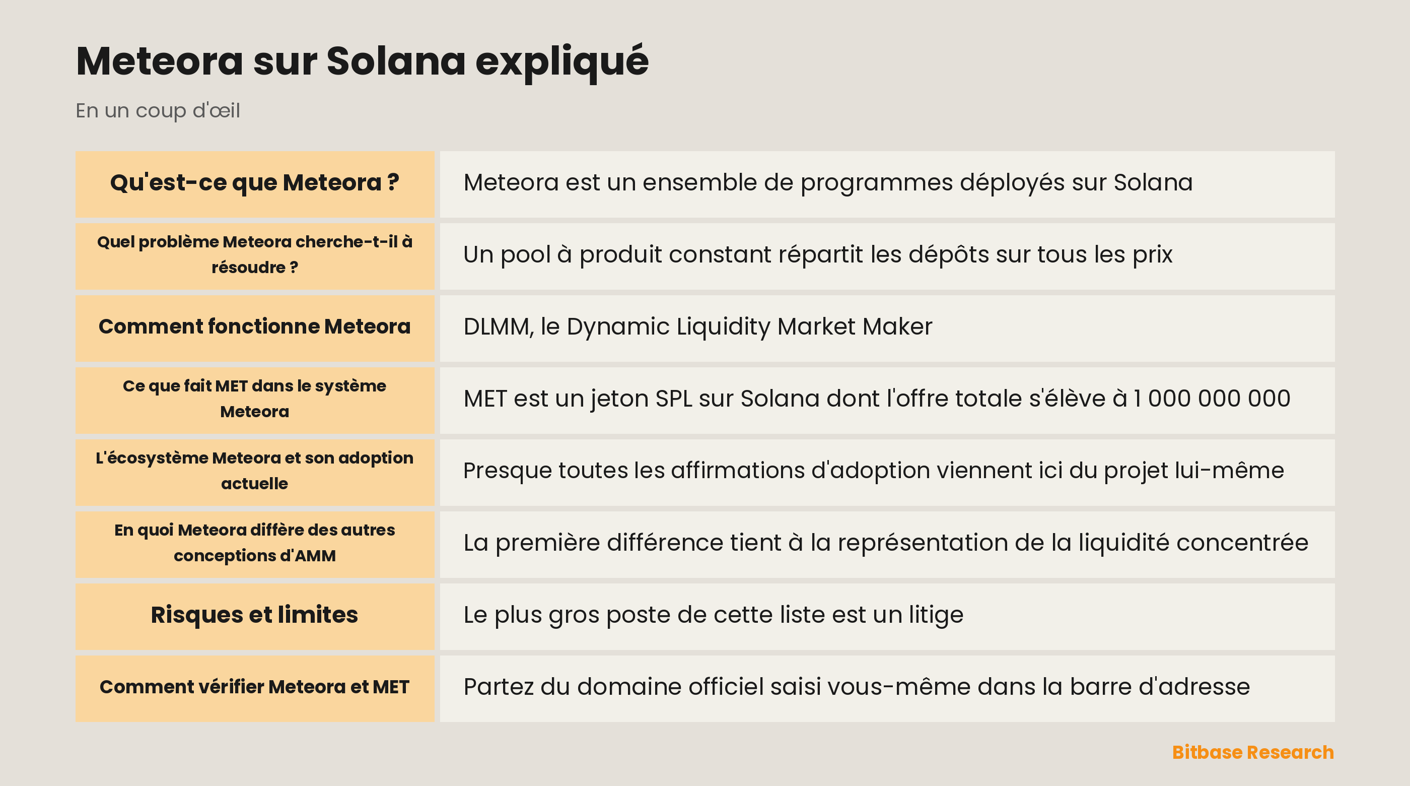 Schéma de Meteora sur Solana montrant les bins de prix DLMM, les pools DAMM v2 et une courbe d'émission basculant vers un pool
