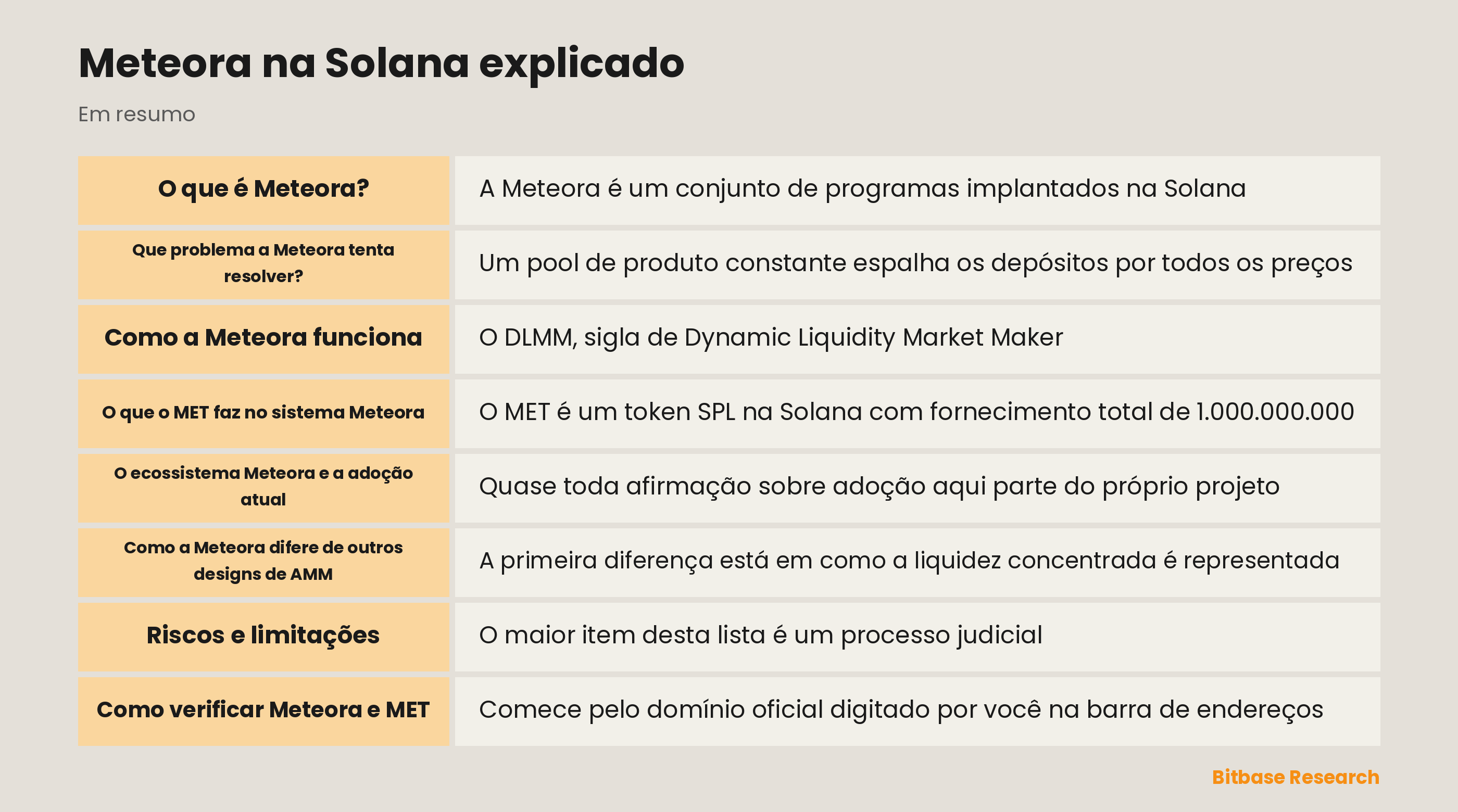 Diagrama da Meteora na Solana mostrando bins de preço do DLMM, pools DAMM v2 e uma curva de emissão migrando para um pool