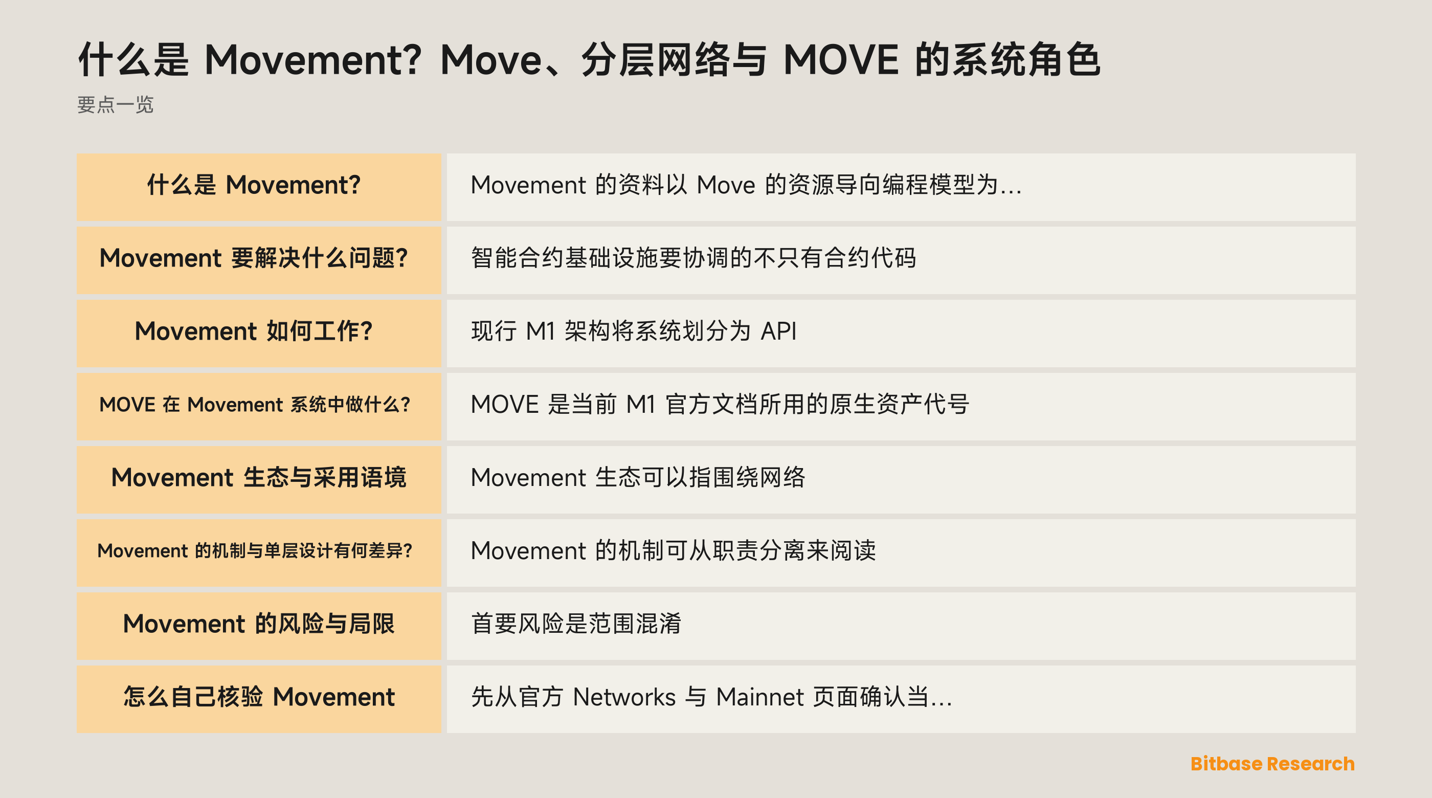 Movement 的文档化层次：应用接口、MoveVM 执行、存储、共识、网络服务与 MOVE 的系统角色。