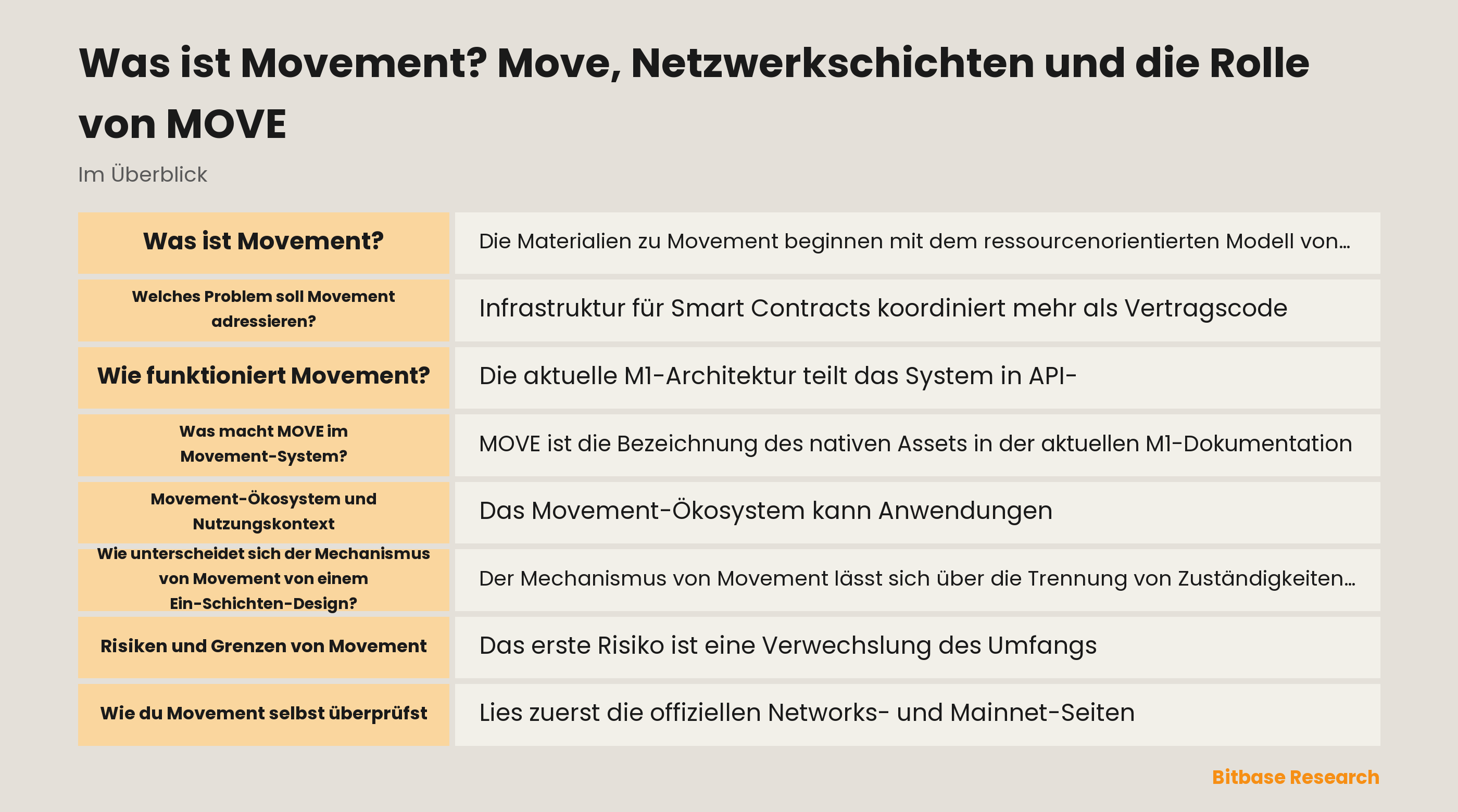 Die dokumentierten Movement-Schichten: Anwendungsschnittstellen, MoveVM-Ausführung, Speicherung, Konsens, Netzdienste und die Systemrolle von MOVE.