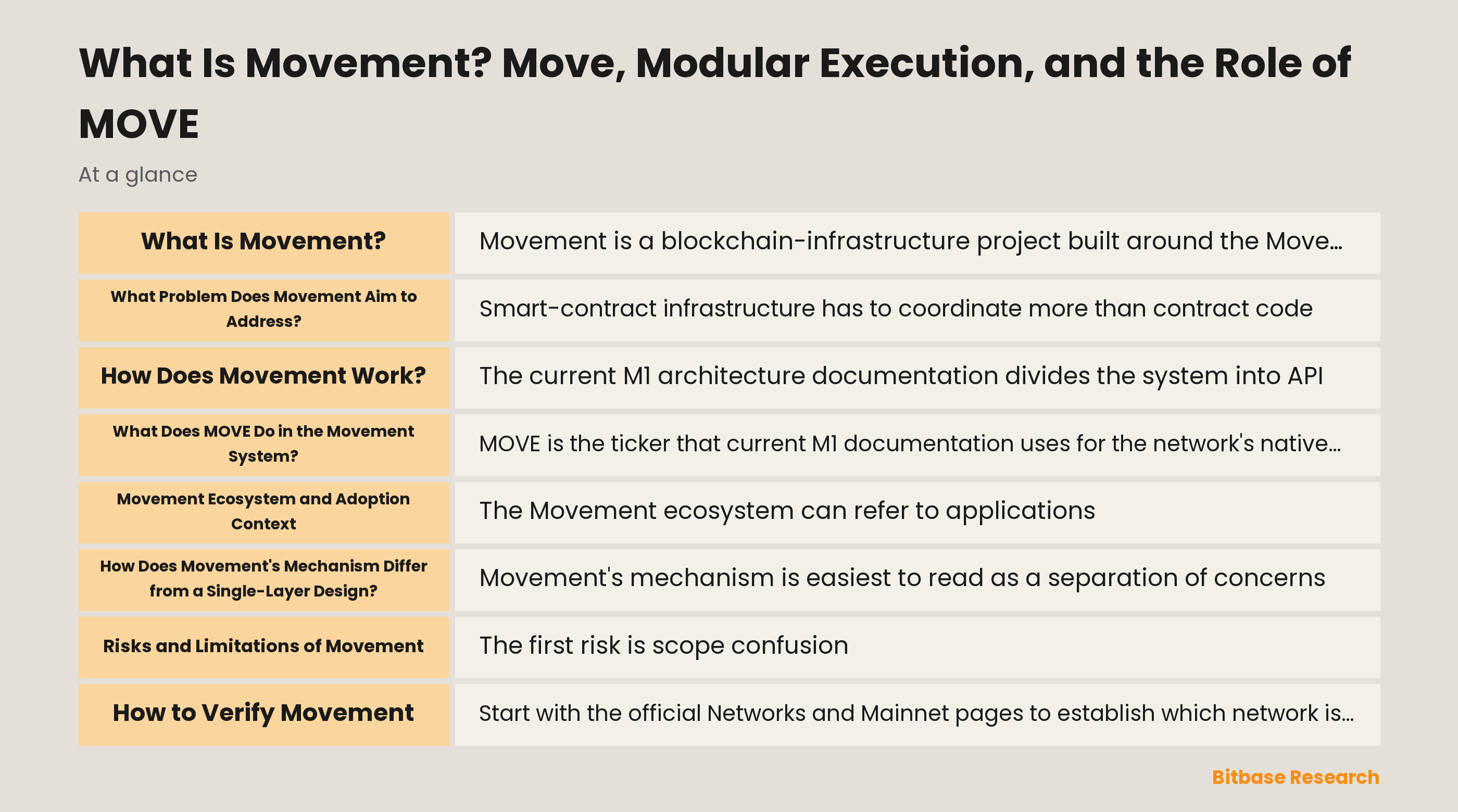 Movement's documented layers: application interfaces, MoveVM execution, storage, consensus, networking, and the system role of MOVE.