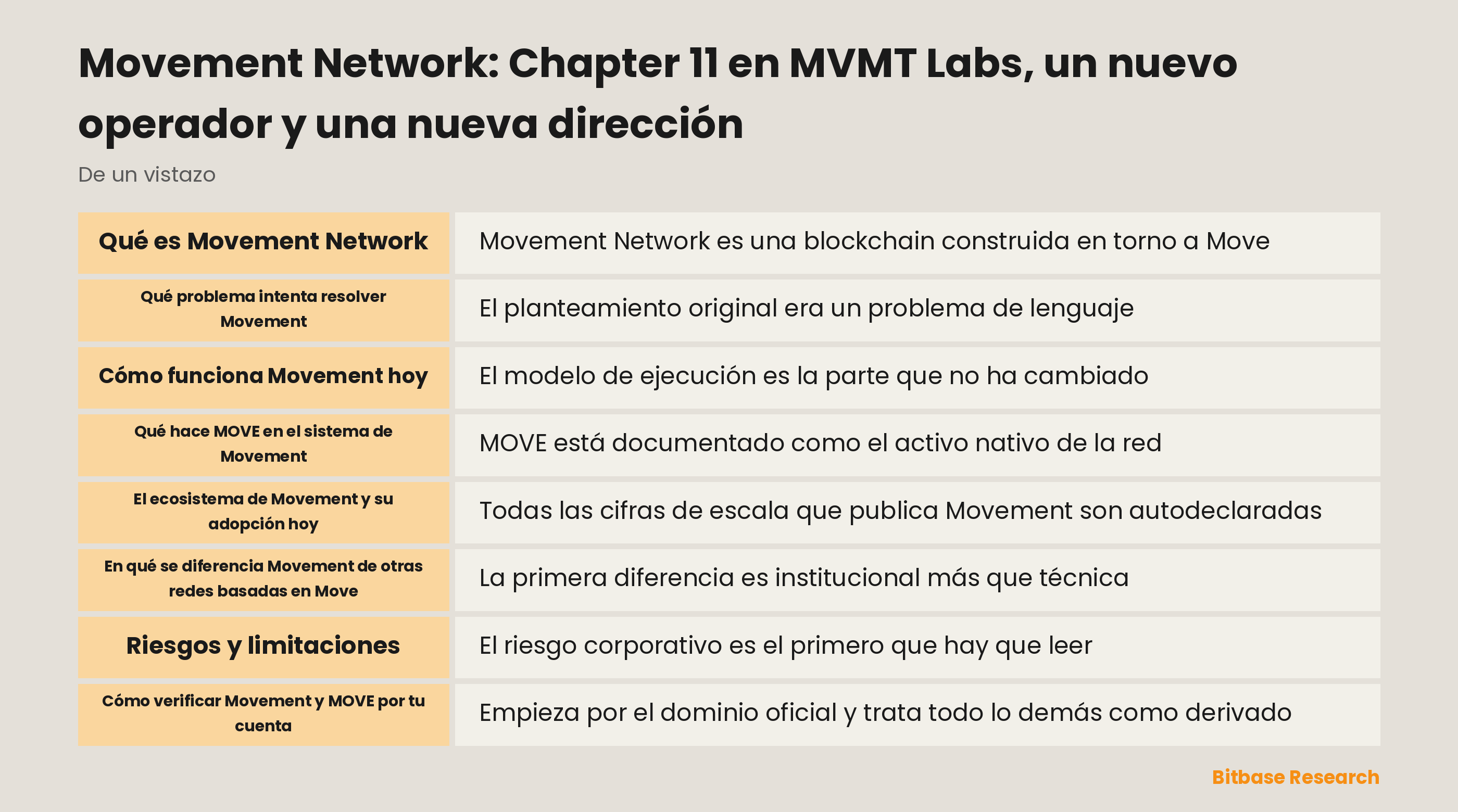Diagrama que separa Movement Network, Movement Network Foundation, Move Industries como operador y MVMT Labs en Chapter 11