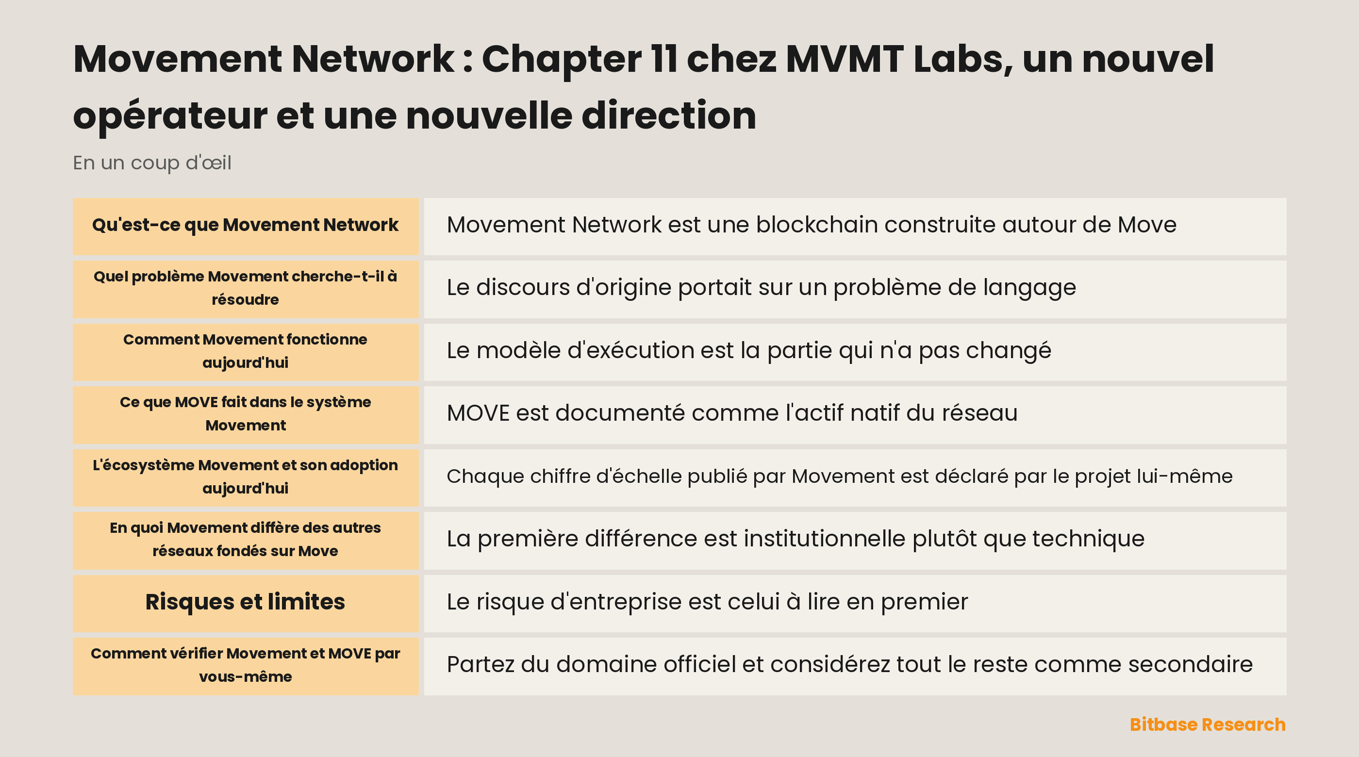 Schéma séparant Movement Network, Movement Network Foundation, Move Industries en tant qu'opérateur et MVMT Labs sous Chapter 11