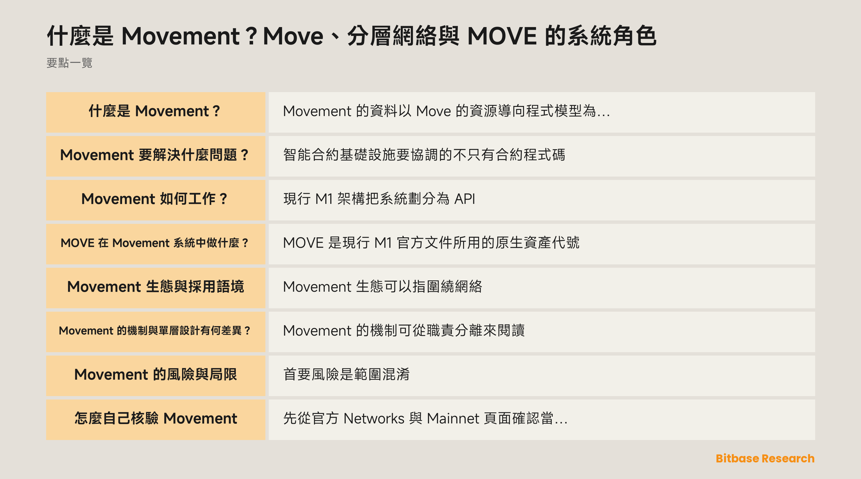 Movement 的文件化層次：應用介面、MoveVM 執行、儲存、共識、網絡服務與 MOVE 的系統角色。