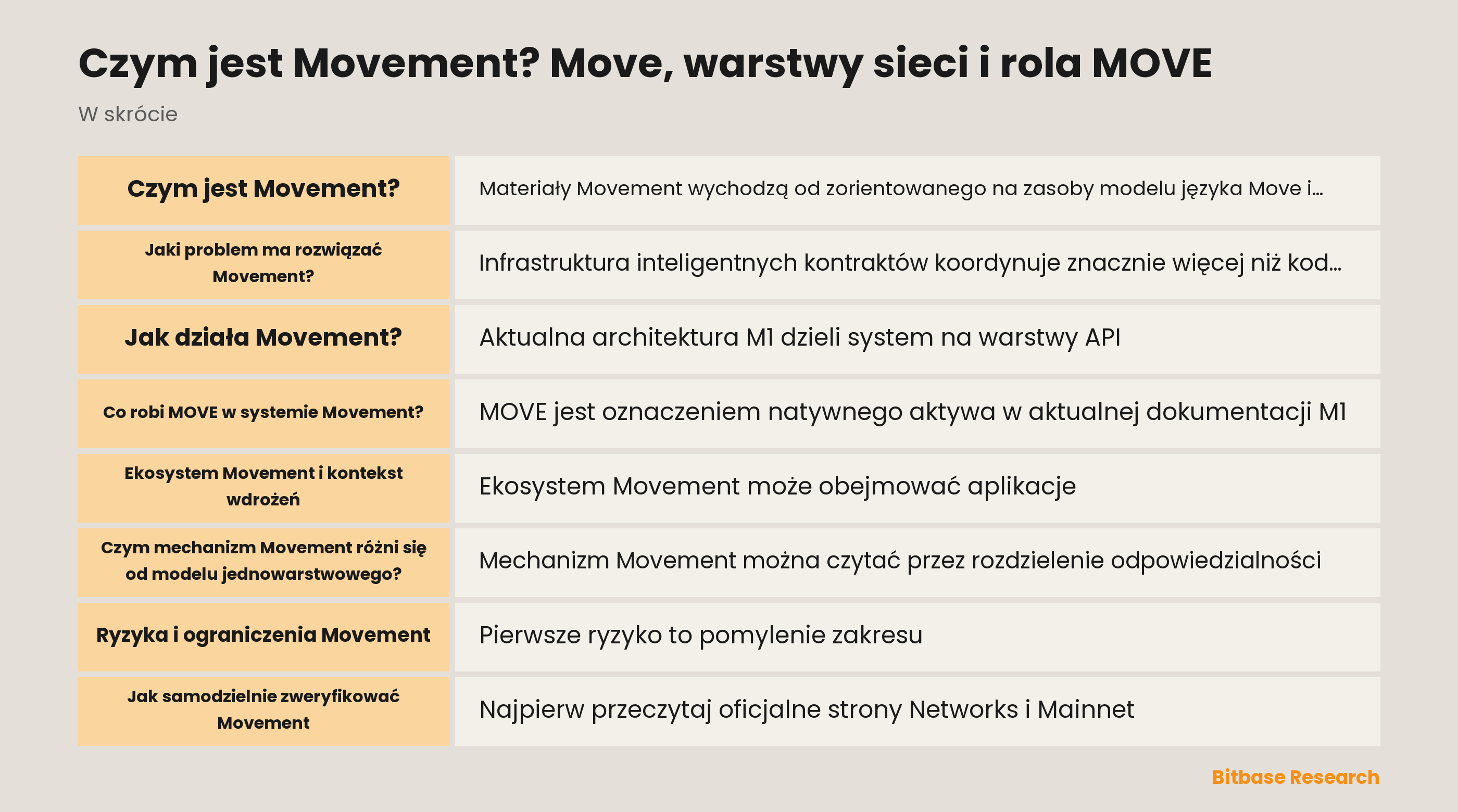 Udokumentowane warstwy Movement: interfejsy aplikacji, wykonanie MoveVM, przechowywanie, konsensus, usługi sieciowe i systemowa rola MOVE.