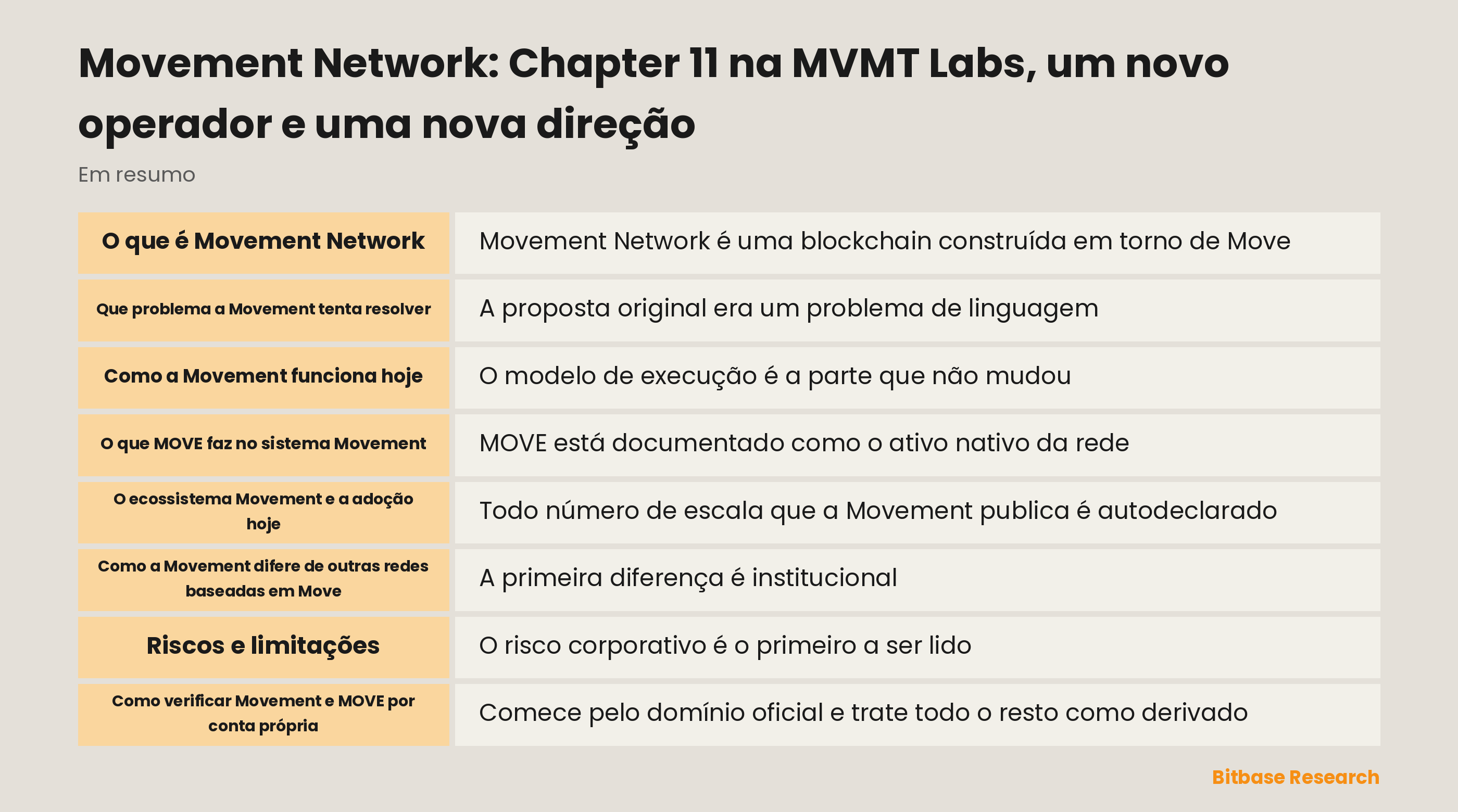 Diagrama separando Movement Network, Movement Network Foundation, Move Industries como operadora e MVMT Labs em Chapter 11