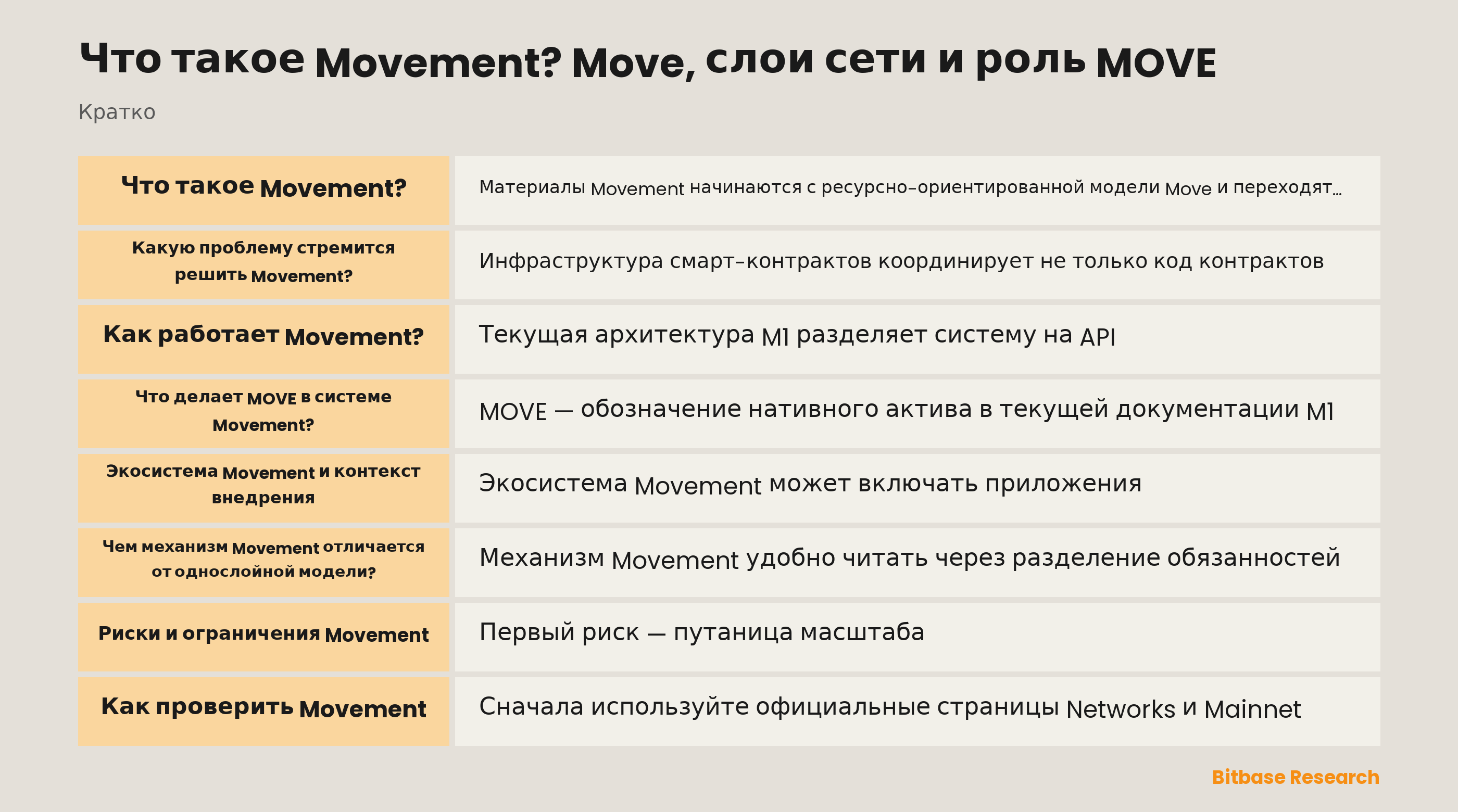 Документированные уровни Movement: интерфейсы приложений, исполнение MoveVM, хранение, консенсус, сетевые службы и системная роль MOVE.