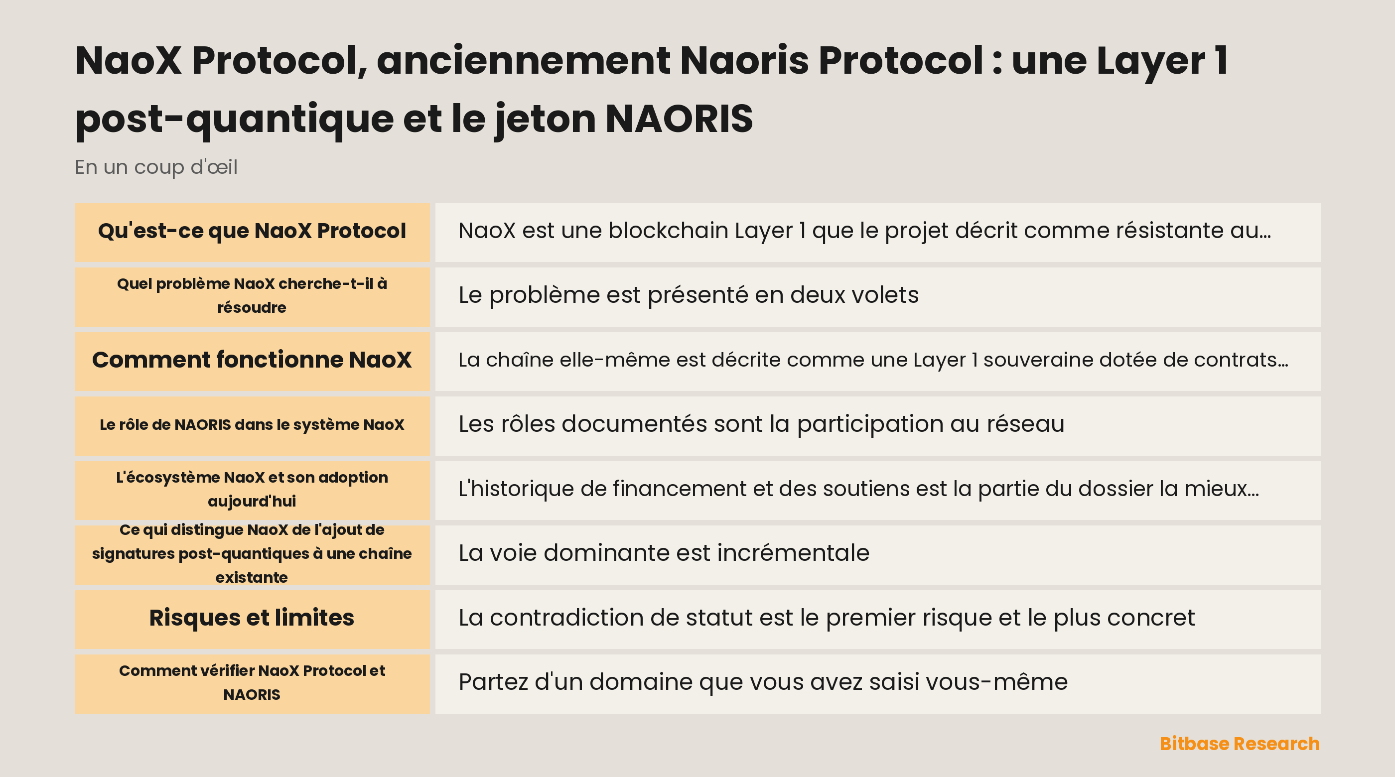 Schéma séparant la marque NaoX, l'entité technologique sous licence Naoris Quantum Protocol, le contrat du jeton NAORIS et la Layer 1 post-quantique