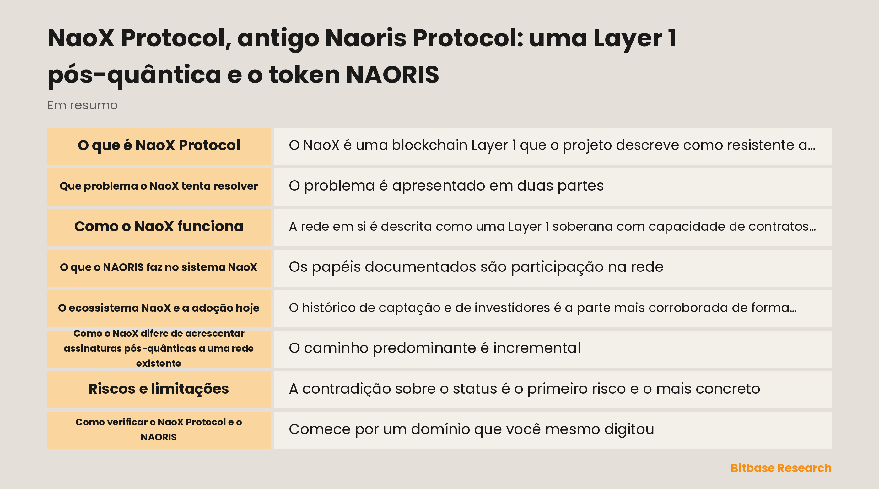 Diagrama separando a marca NaoX, a entidade de tecnologia licenciada Naoris Quantum Protocol, o contrato do token NAORIS e a Layer 1 pós-quântica
