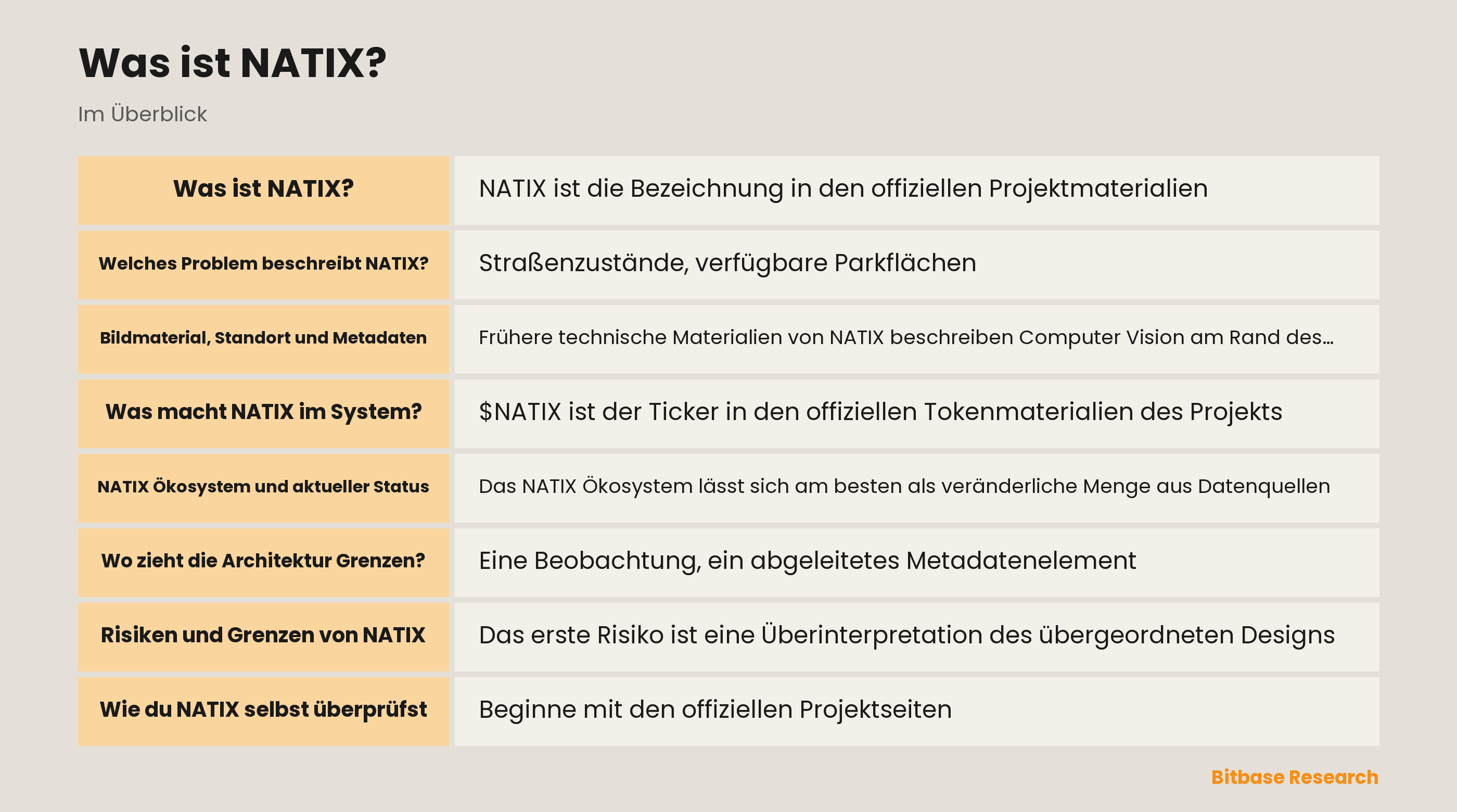 Darstellung einer NATIX-Datennetz-Prüfung: verteilte visuelle Beobachtungen, Standortkontext, Metadatenebenen und eine Verifikationsgrenze.