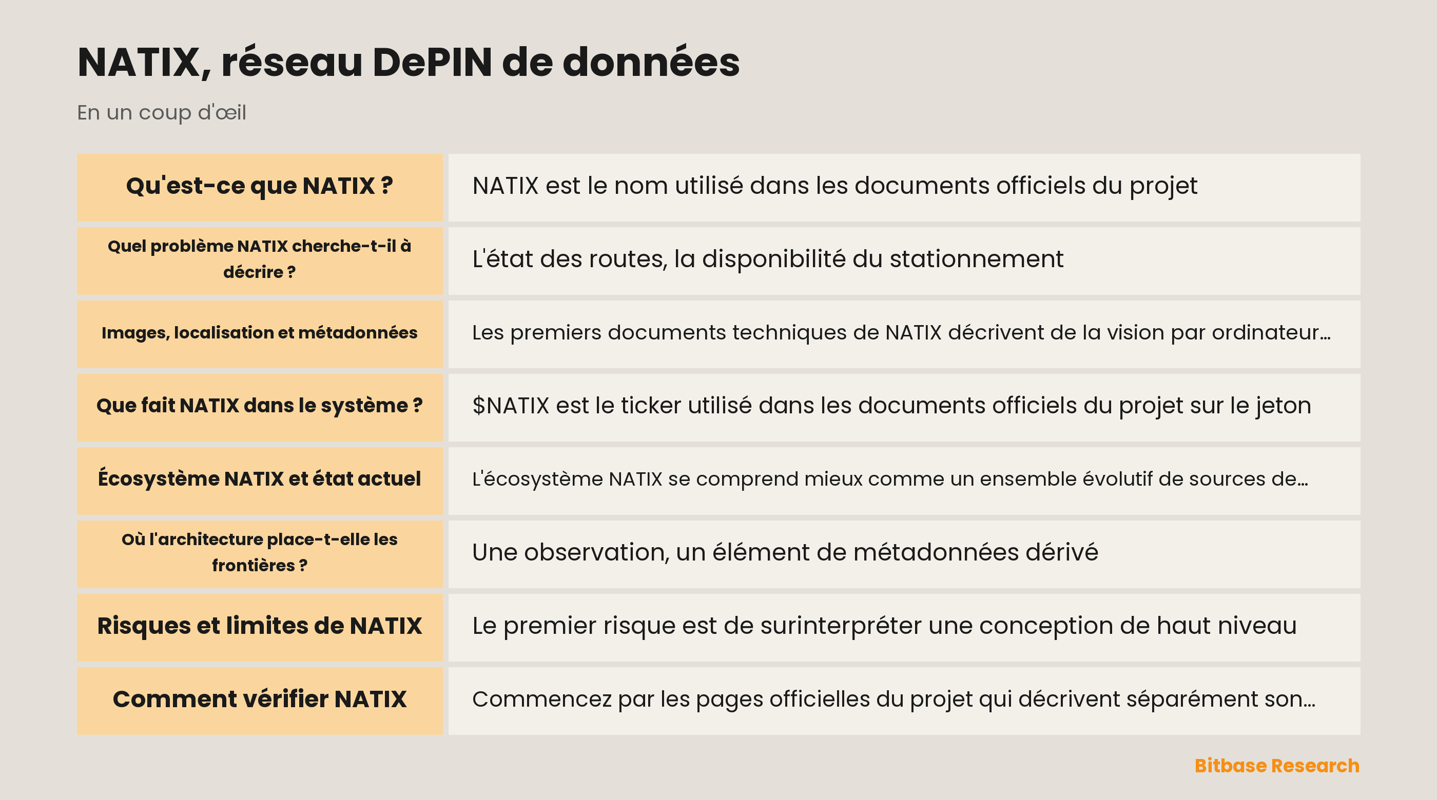 Illustration de la revue du réseau de données NATIX : observations visuelles distribuées, contexte de localisation, couches de métadonnées et frontière de vérification.