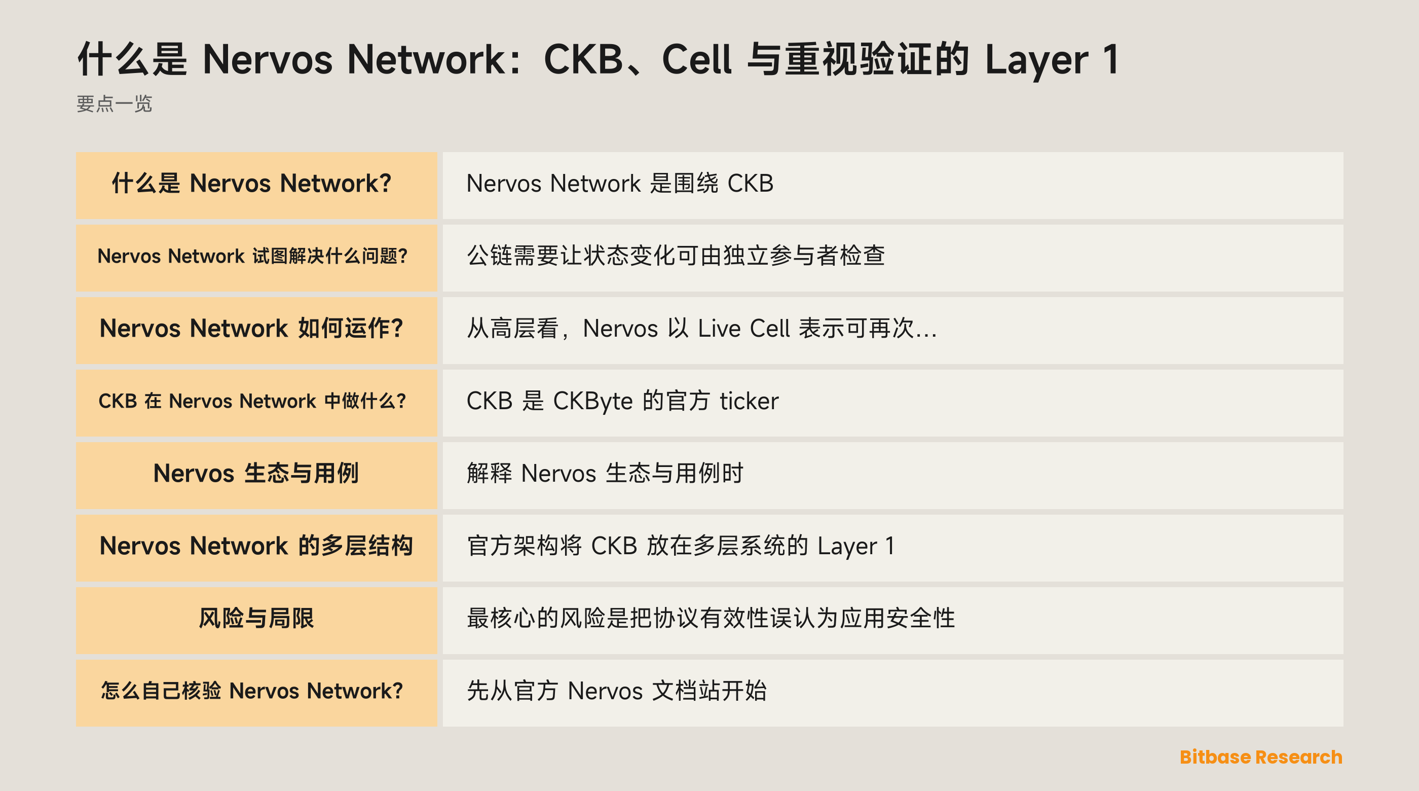 Nervos CKB 示意图：交易消费 Live Cell、创建新 Cell、在 CKB-VM 中运行脚本，并由基础层核验。
