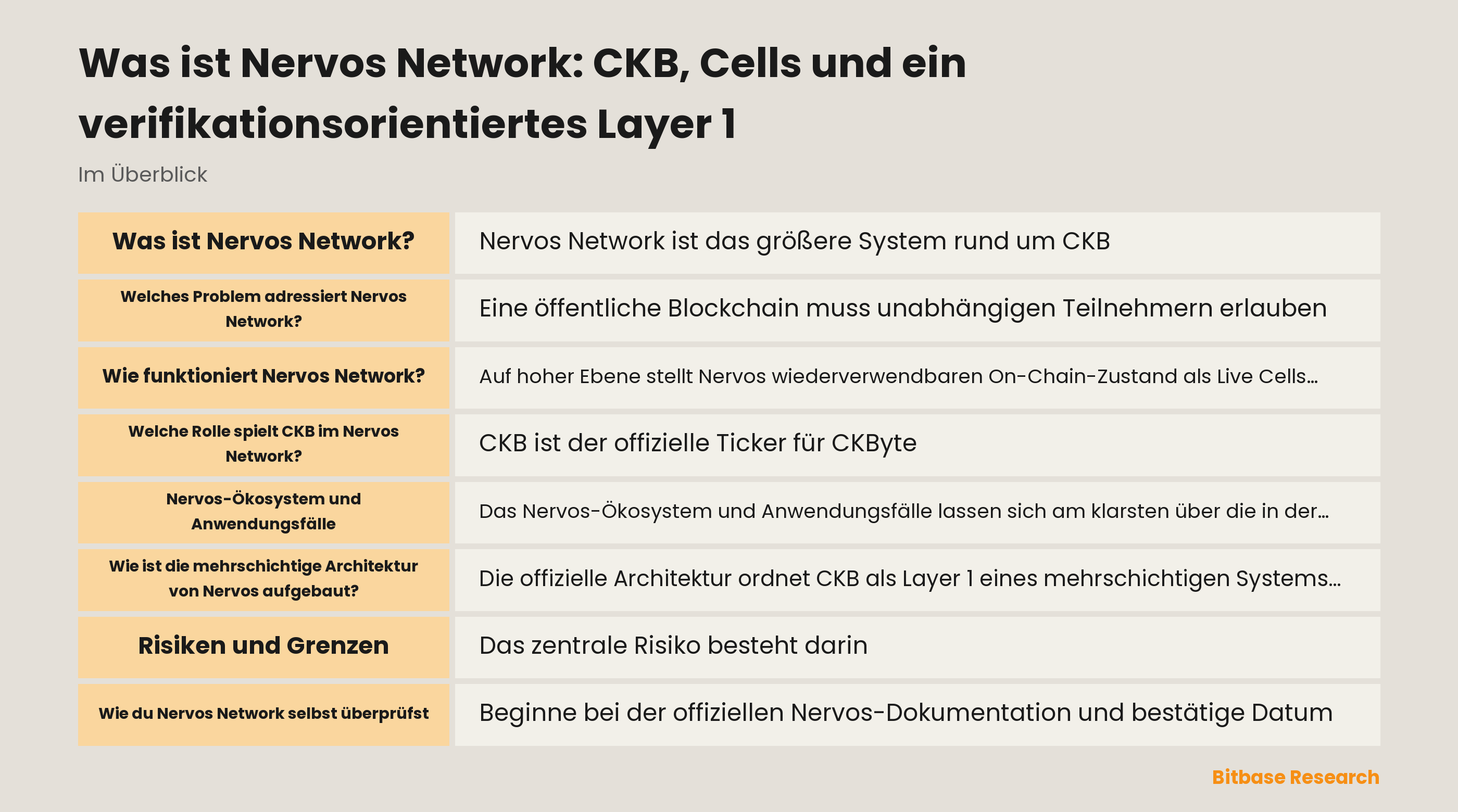 Schaubild zu Nervos CKB: Eine Transaktion verbraucht Live Cells, erzeugt neue Cells, führt Scripts in der CKB-VM aus und wird von der Basisschicht geprüft.
