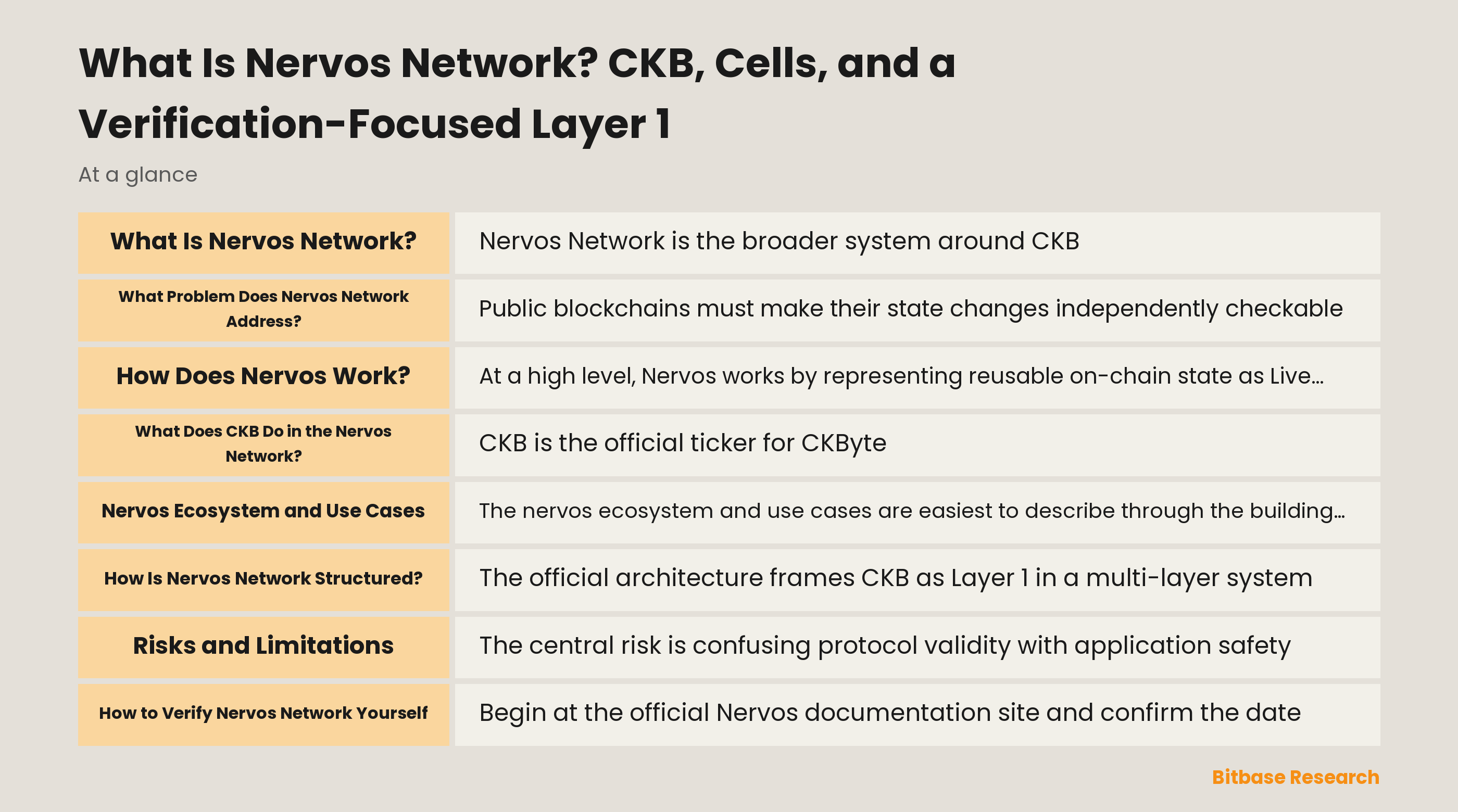 Diagram of Nervos CKB: a transaction consumes Live Cells, creates new Cells, runs scripts in CKB-VM, and is validated on the base layer.