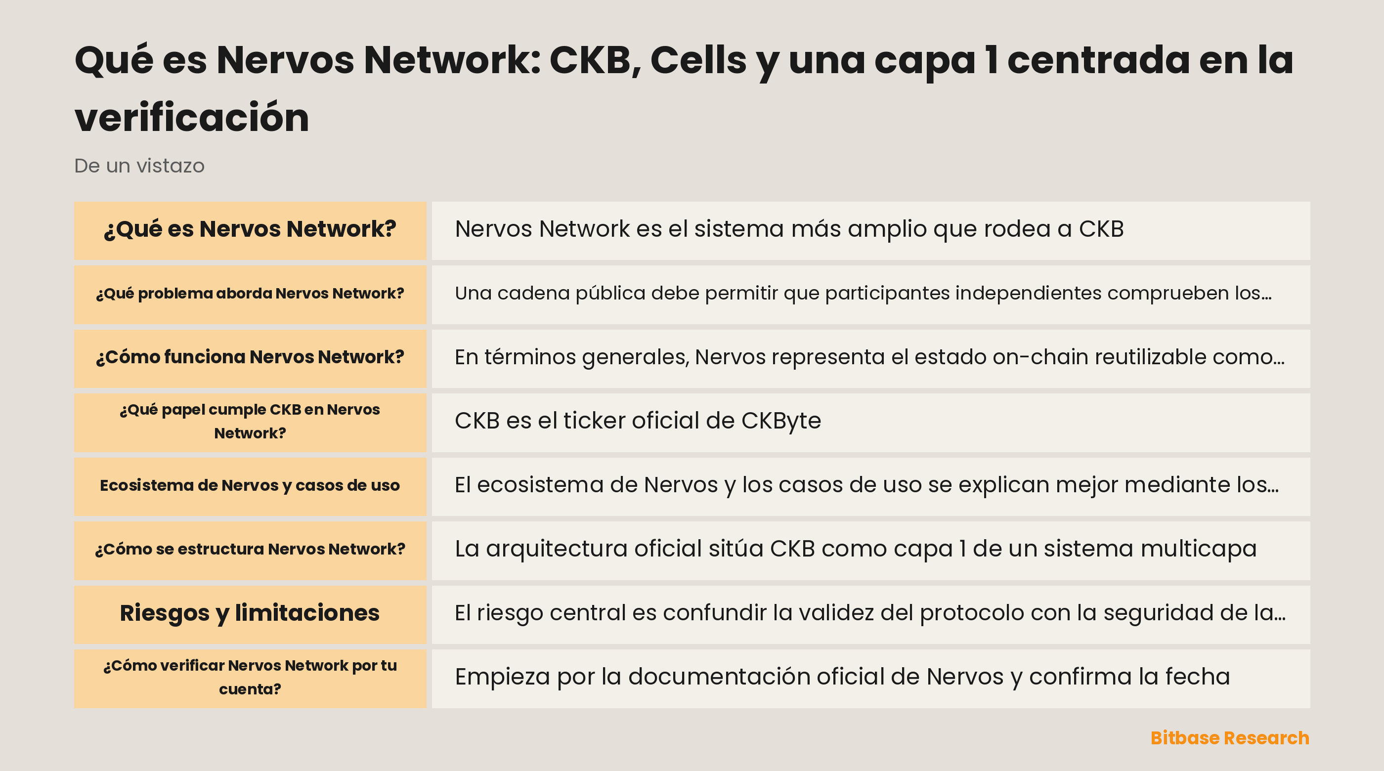 Diagrama de Nervos CKB: una transacción consume Live Cells, crea nuevas Cells, ejecuta Scripts en CKB-VM y es verificada por la capa base.