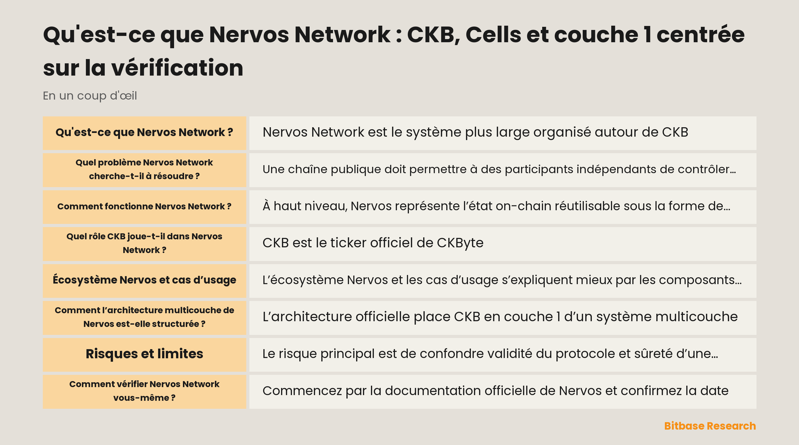 Schéma Nervos CKB : une transaction consomme des Live Cells, crée de nouvelles Cells, exécute des Scripts dans CKB-VM et est vérifiée par la couche de base.