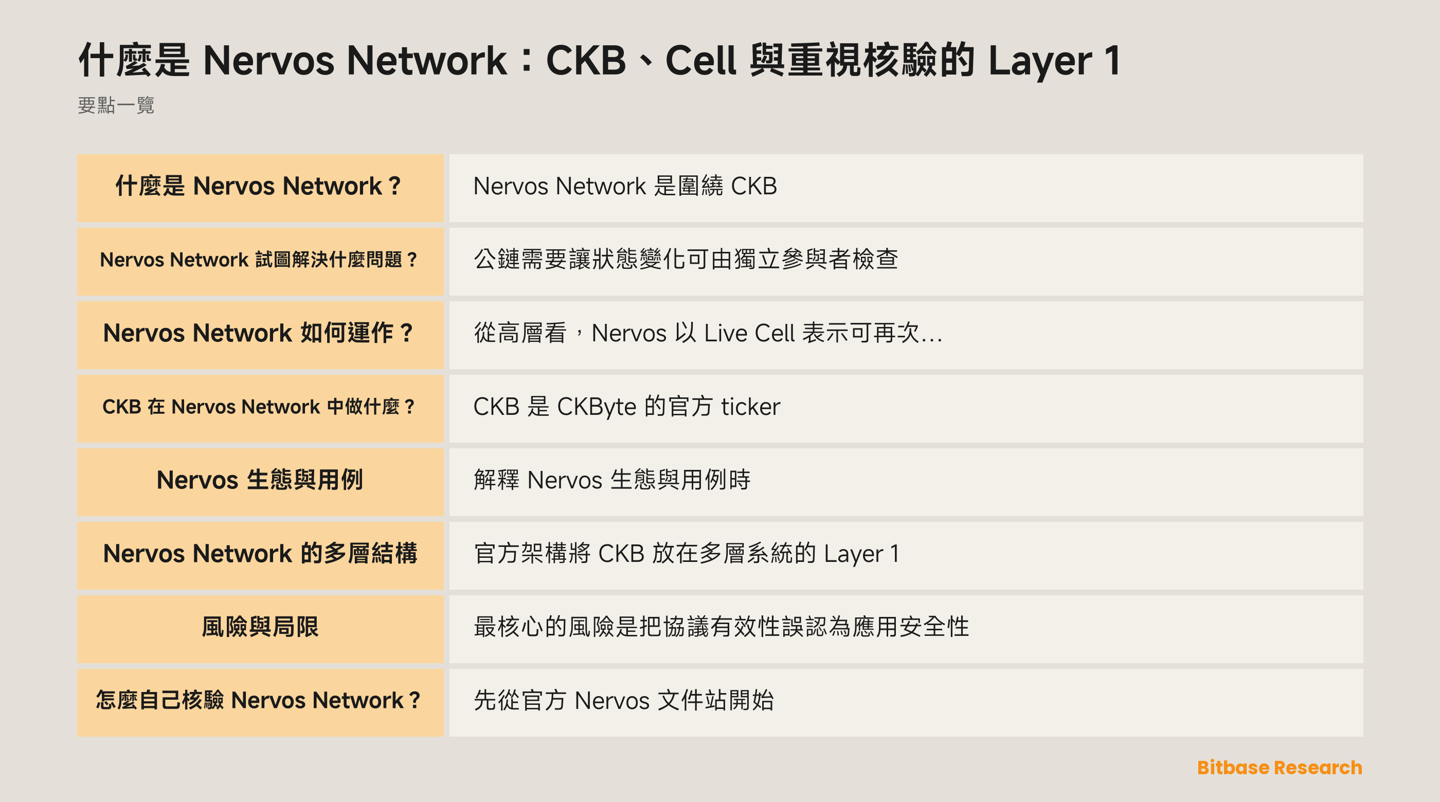 Nervos CKB 示意圖：交易消費 Live Cell、建立新 Cell、在 CKB-VM 中運行腳本，並由基礎層核驗。