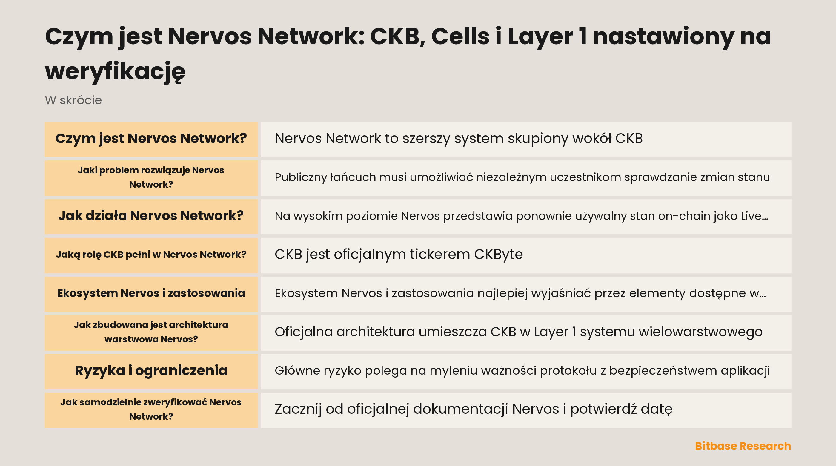 Schemat Nervos CKB: transakcja zużywa Live Cells, tworzy nowe Cells, uruchamia Scripts w CKB-VM i jest weryfikowana przez warstwę bazową.