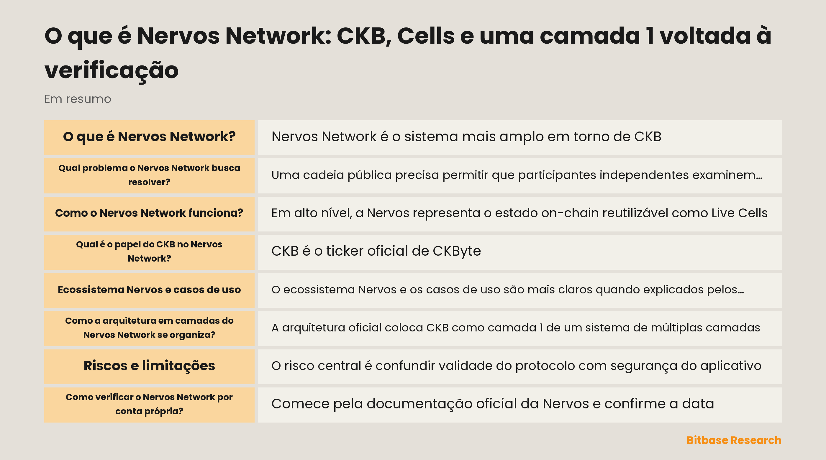 Diagrama do Nervos CKB: uma transação consome Live Cells, cria novas Cells, executa Scripts na CKB-VM e é verificada pela camada base.