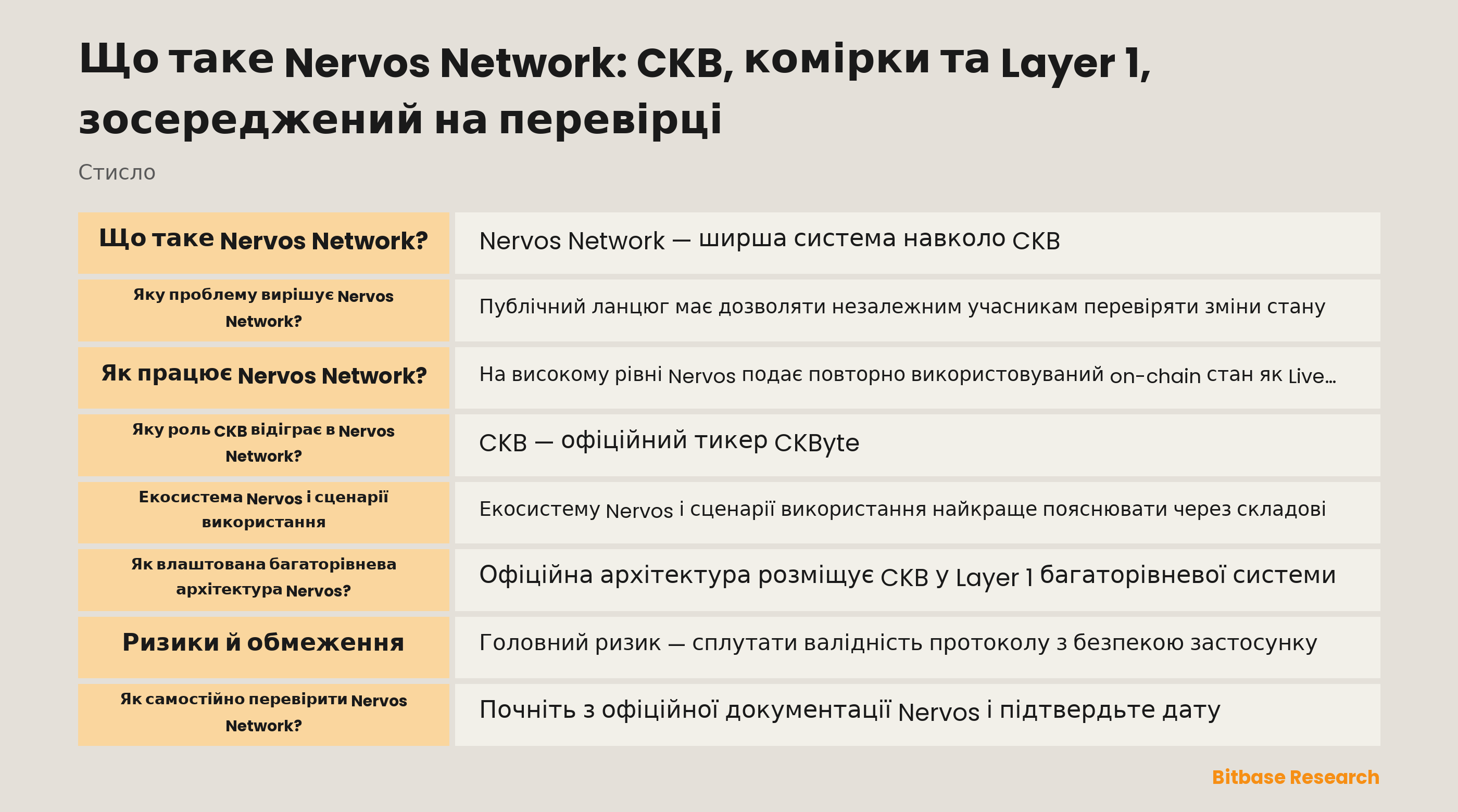 Схема Nervos CKB: транзакція споживає Live Cells, створює нові Cells, виконує Scripts у CKB-VM і перевіряється базовим шаром.