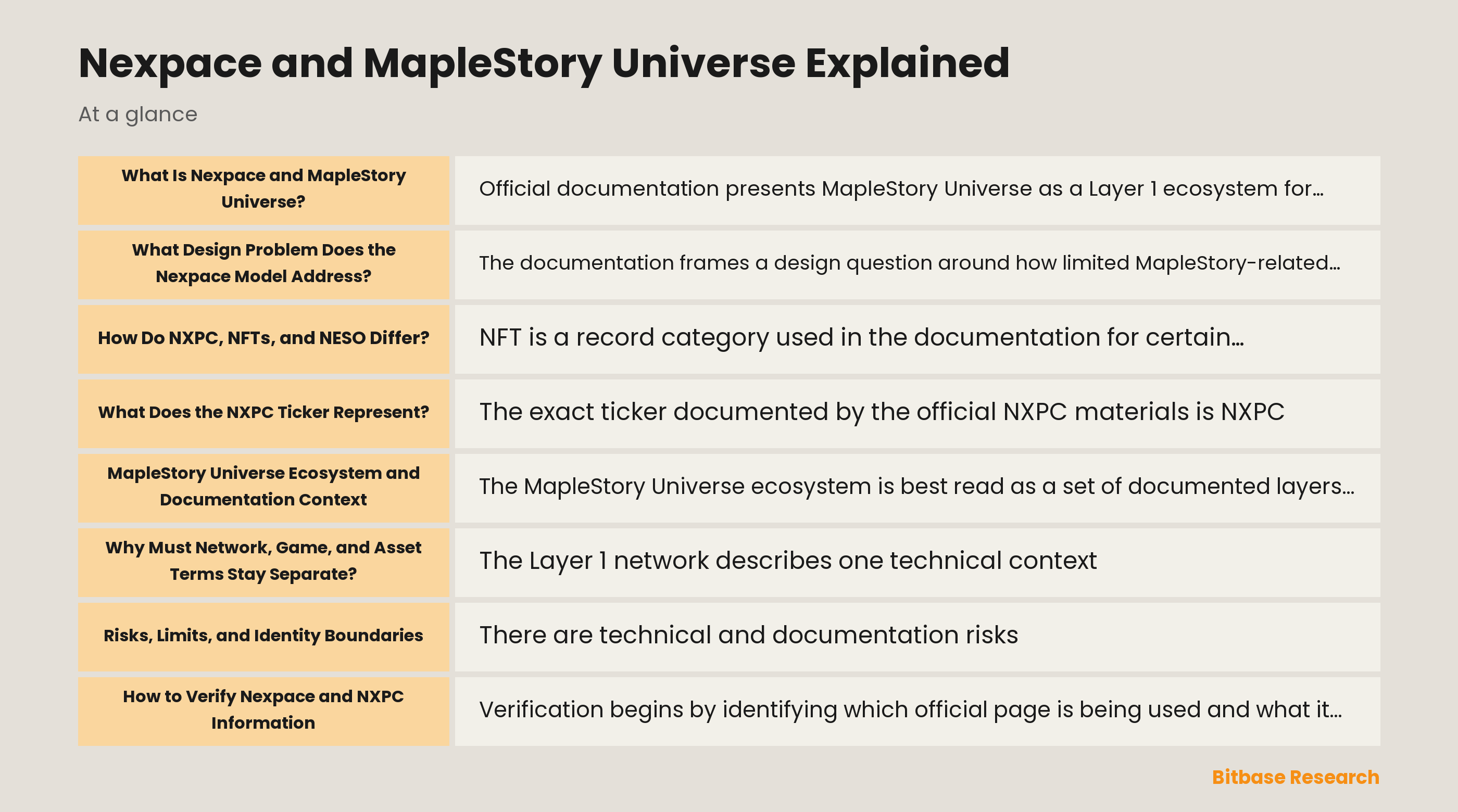 Conceptual diagram of Nexpace, MapleStory Universe, NXPC, NFTs, NESO, and publication-day verification records