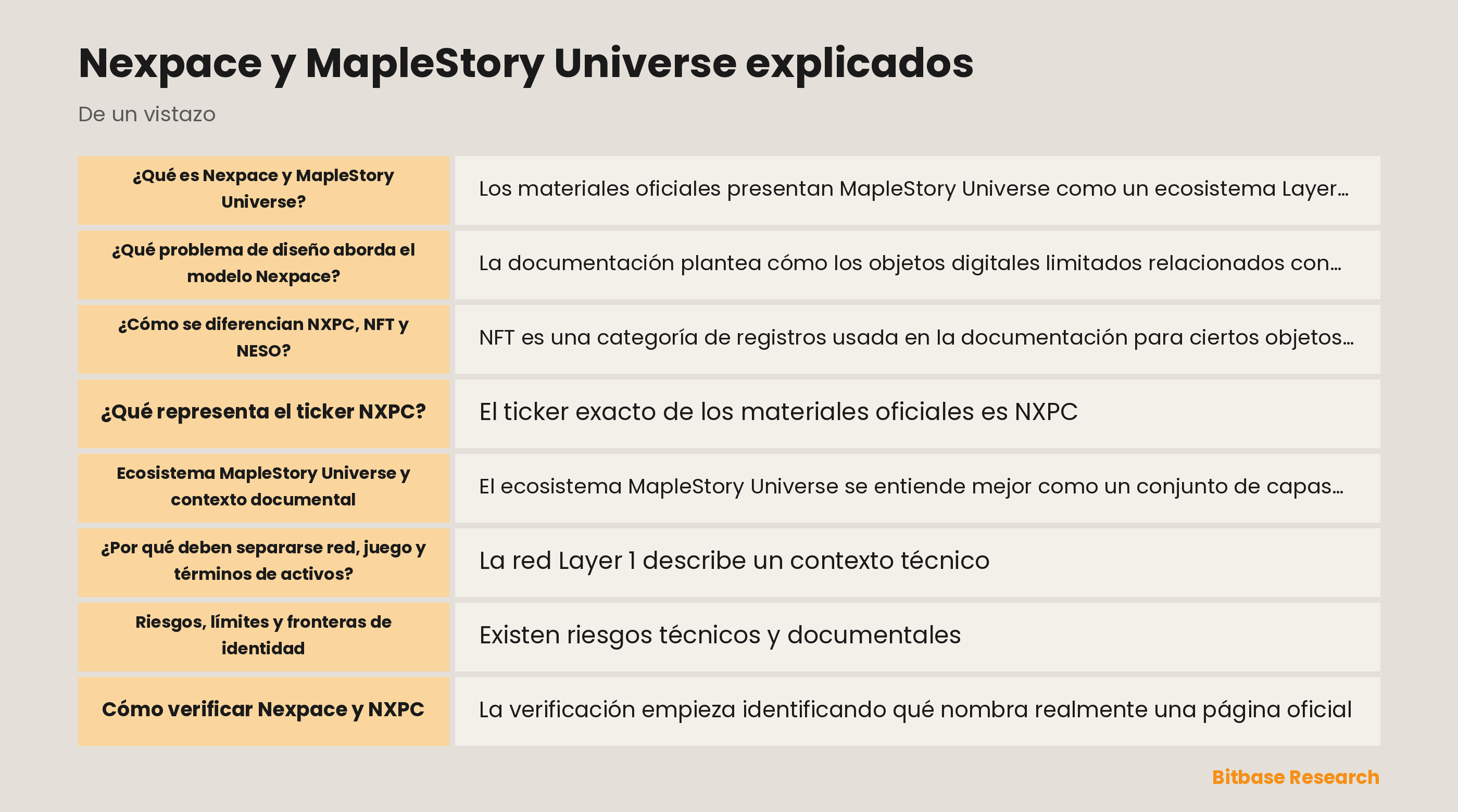 Diagrama conceptual de Nexpace, MapleStory Universe, NXPC, NFT, NESO y registros de comprobación del día de publicación
