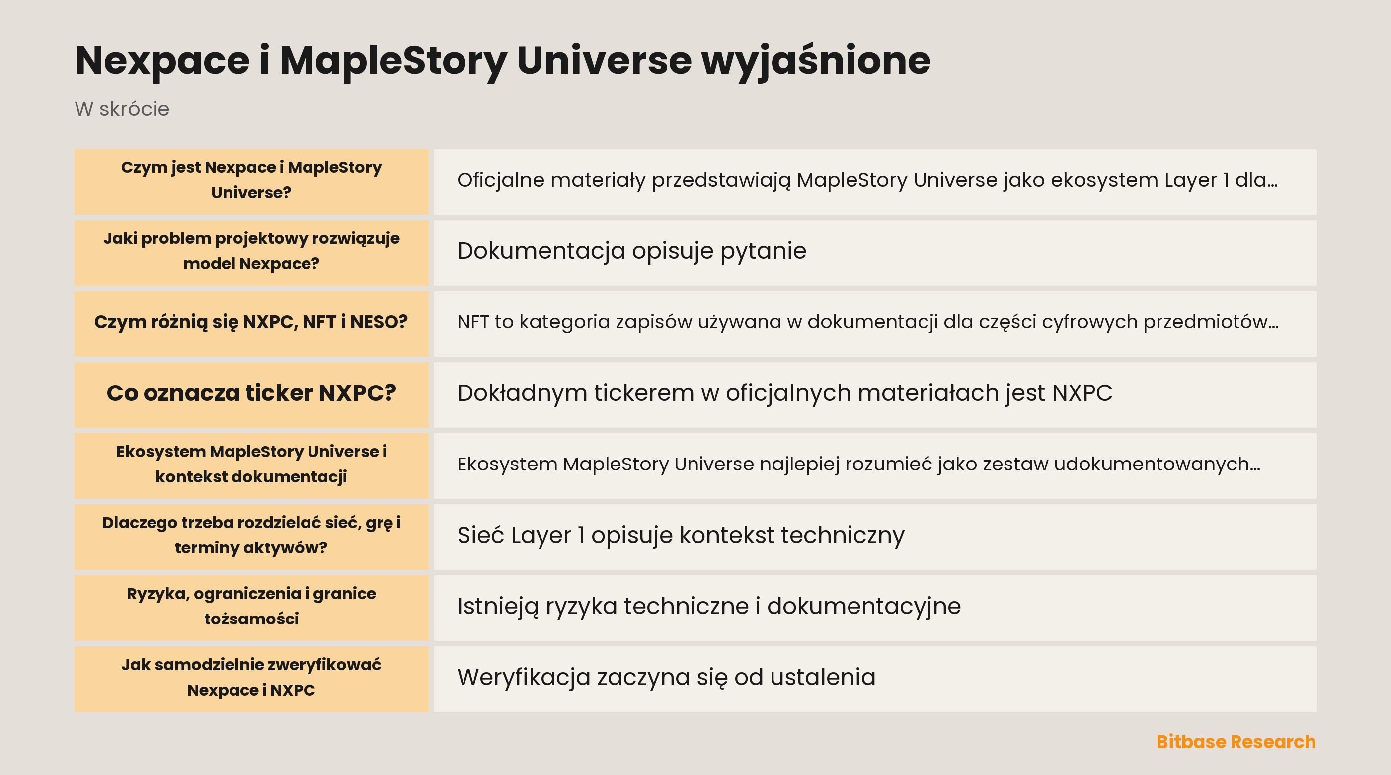 Schemat pojęciowy Nexpace, MapleStory Universe, NXPC, NFT, NESO i zapisów weryfikacji w dniu publikacji