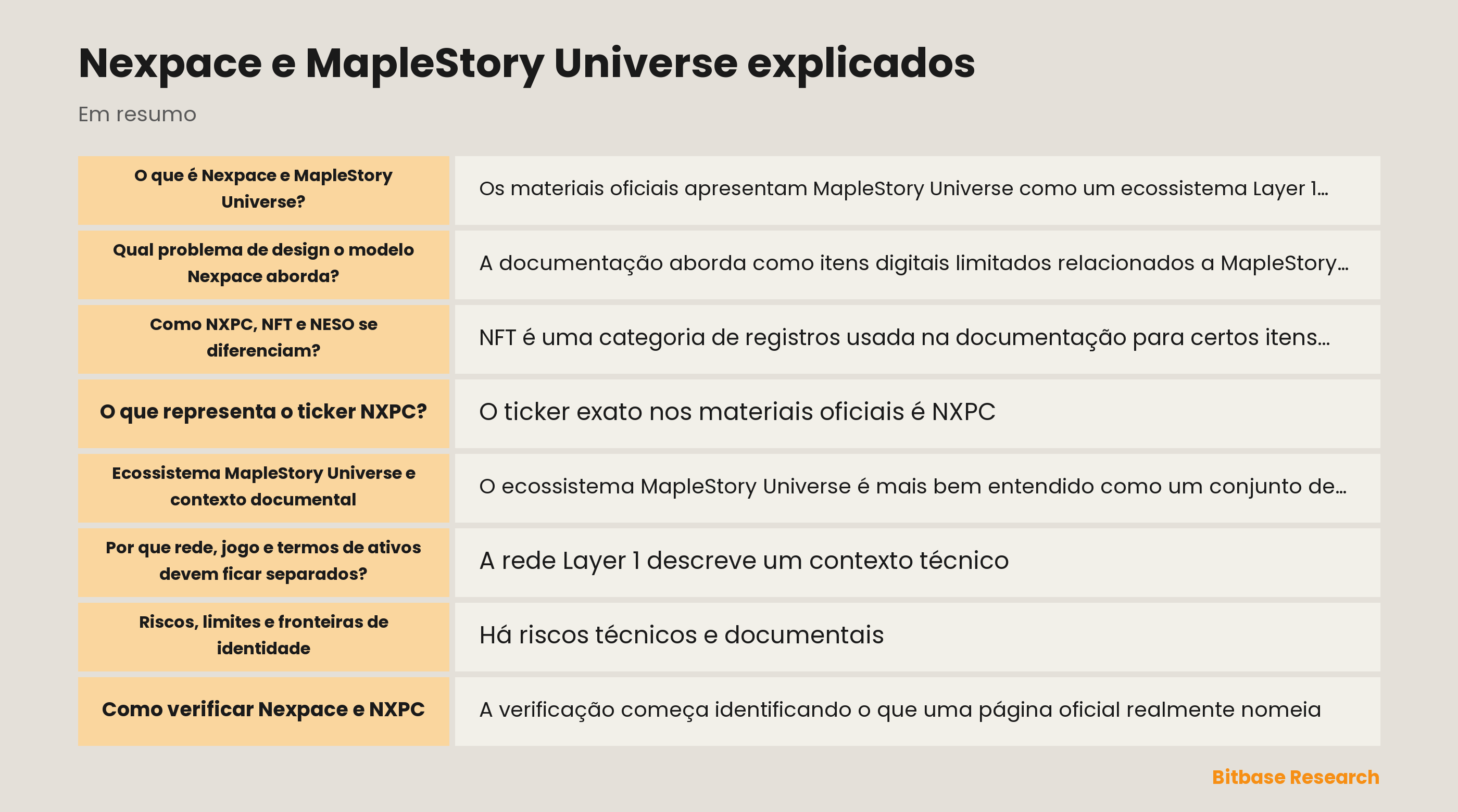 Diagrama conceitual de Nexpace, MapleStory Universe, NXPC, NFT, NESO e registros de verificação no dia da publicação