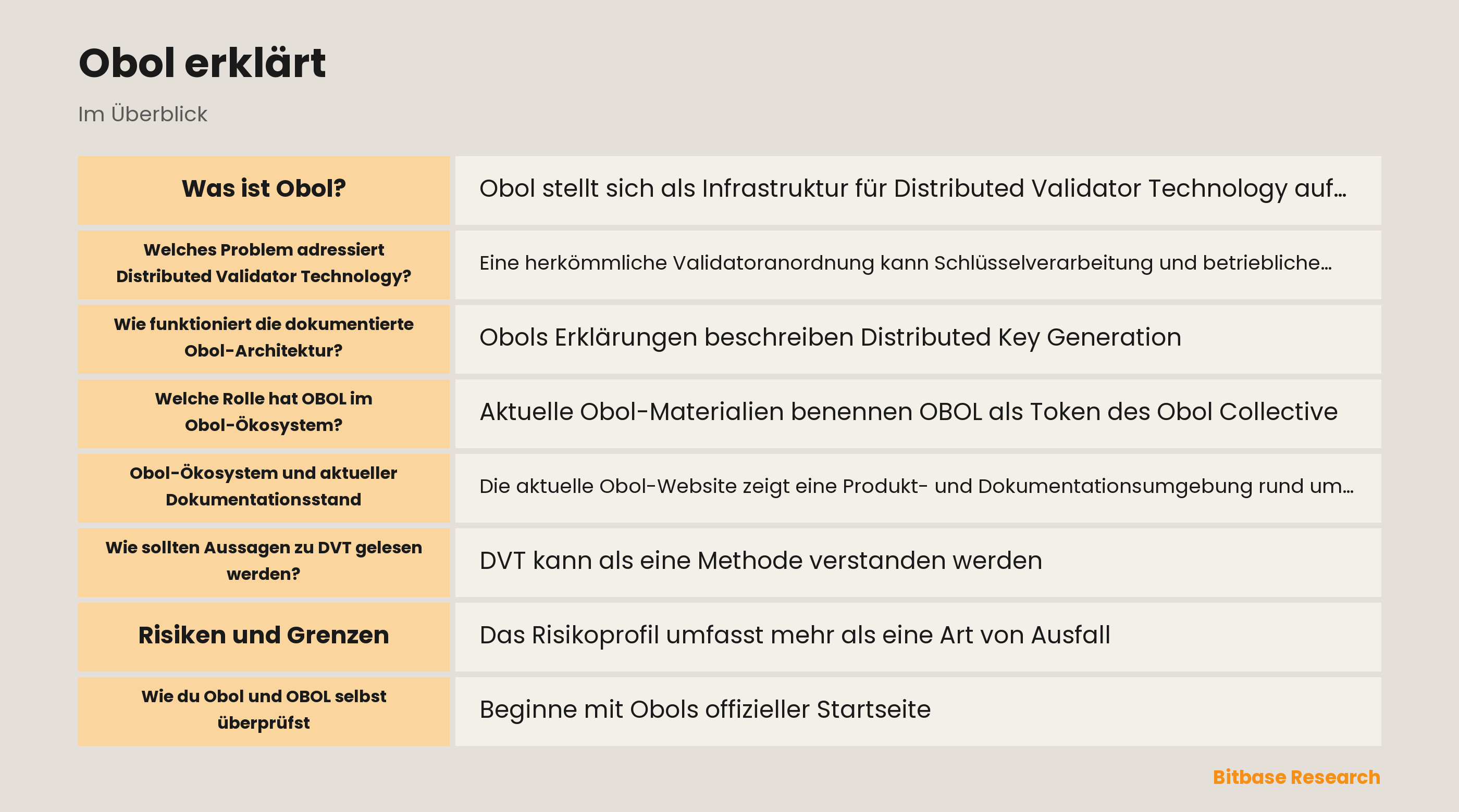 Diagramm eines Obol Distributed Validators mit Schwellenkoordination