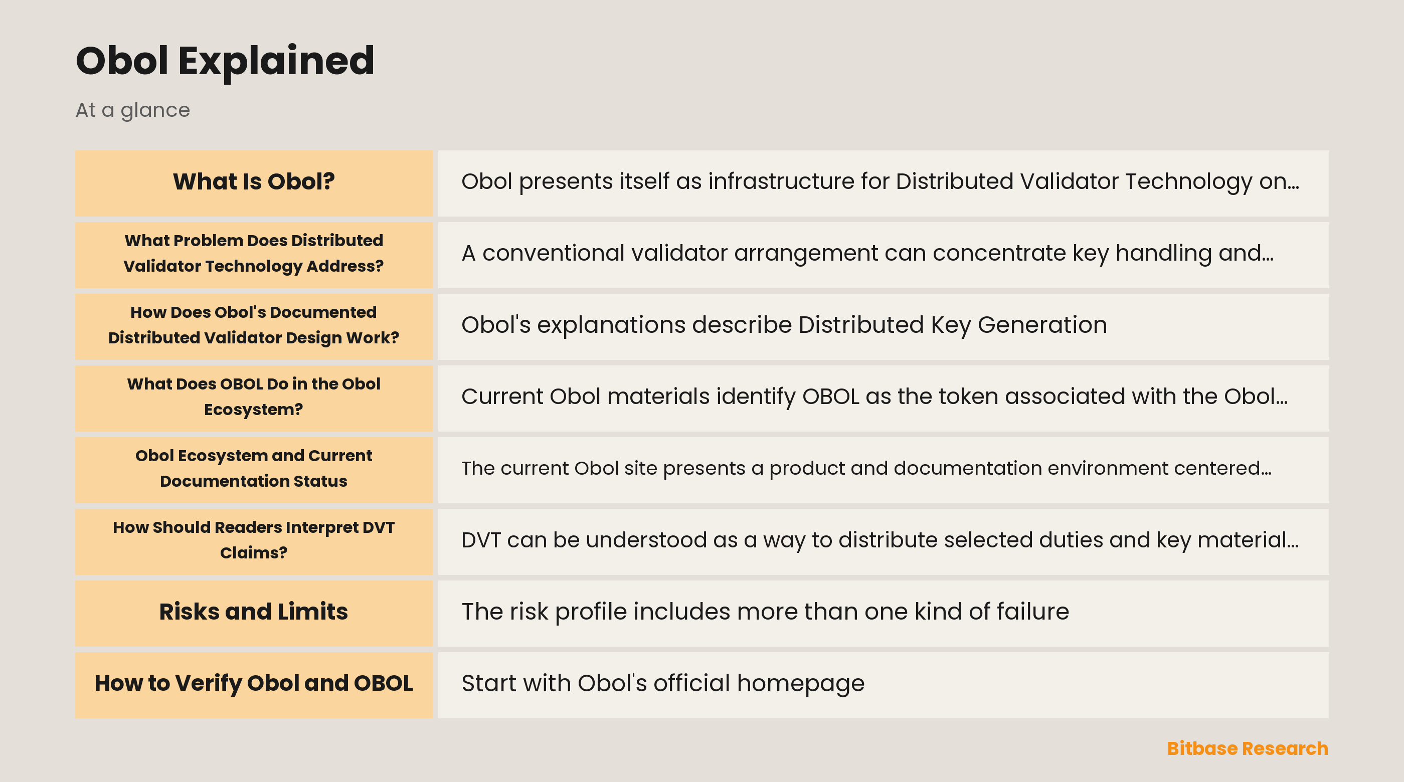 Diagram of an Obol distributed validator architecture with threshold coordination