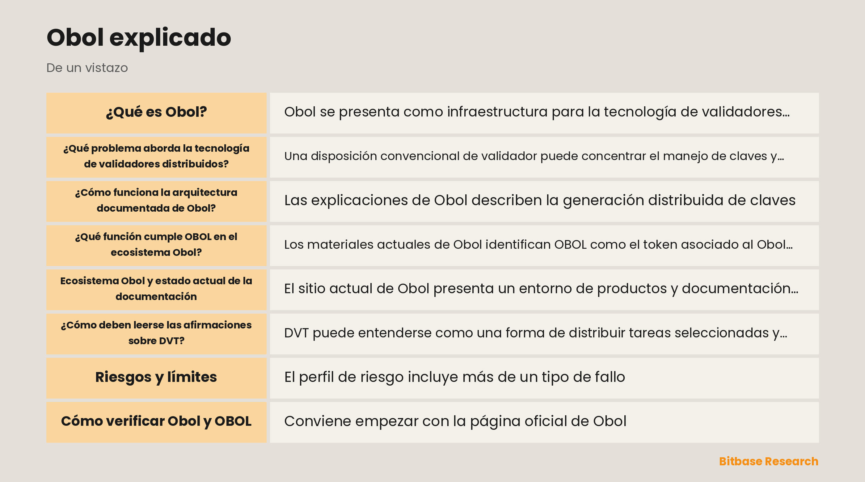 Diagrama de un validador distribuido de Obol con coordinación por umbral