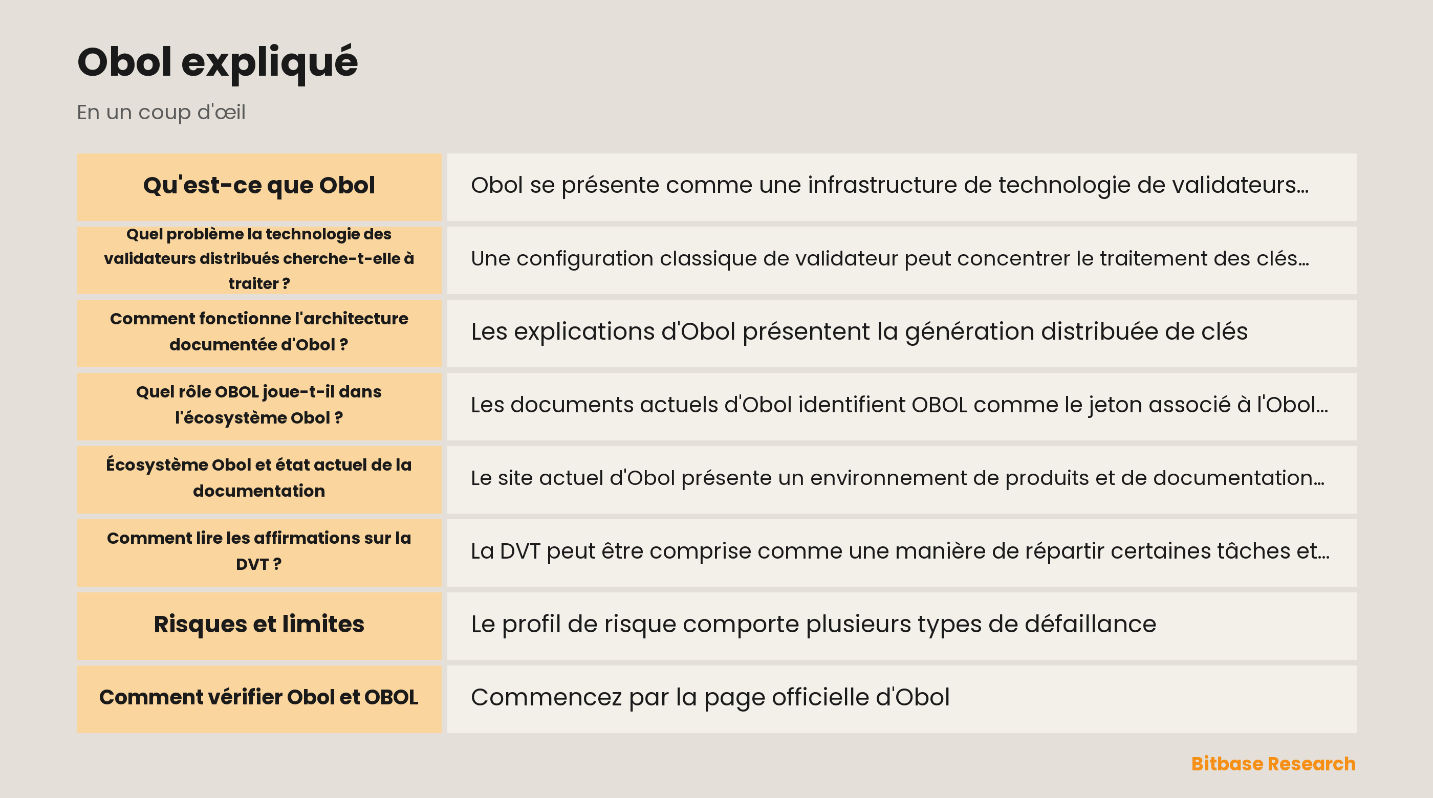 Schéma d'un validateur distribué Obol avec coordination par seuil