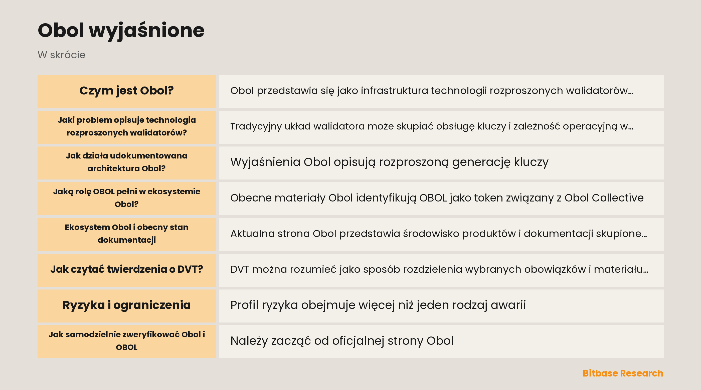 Schemat rozproszonego walidatora Obol z koordynacją progową