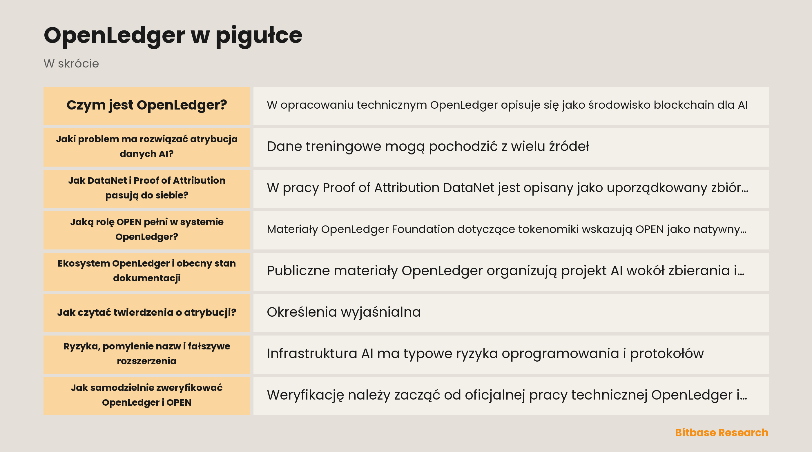 Schemat warstw pochodzenia danych i atrybucji OpenLedger