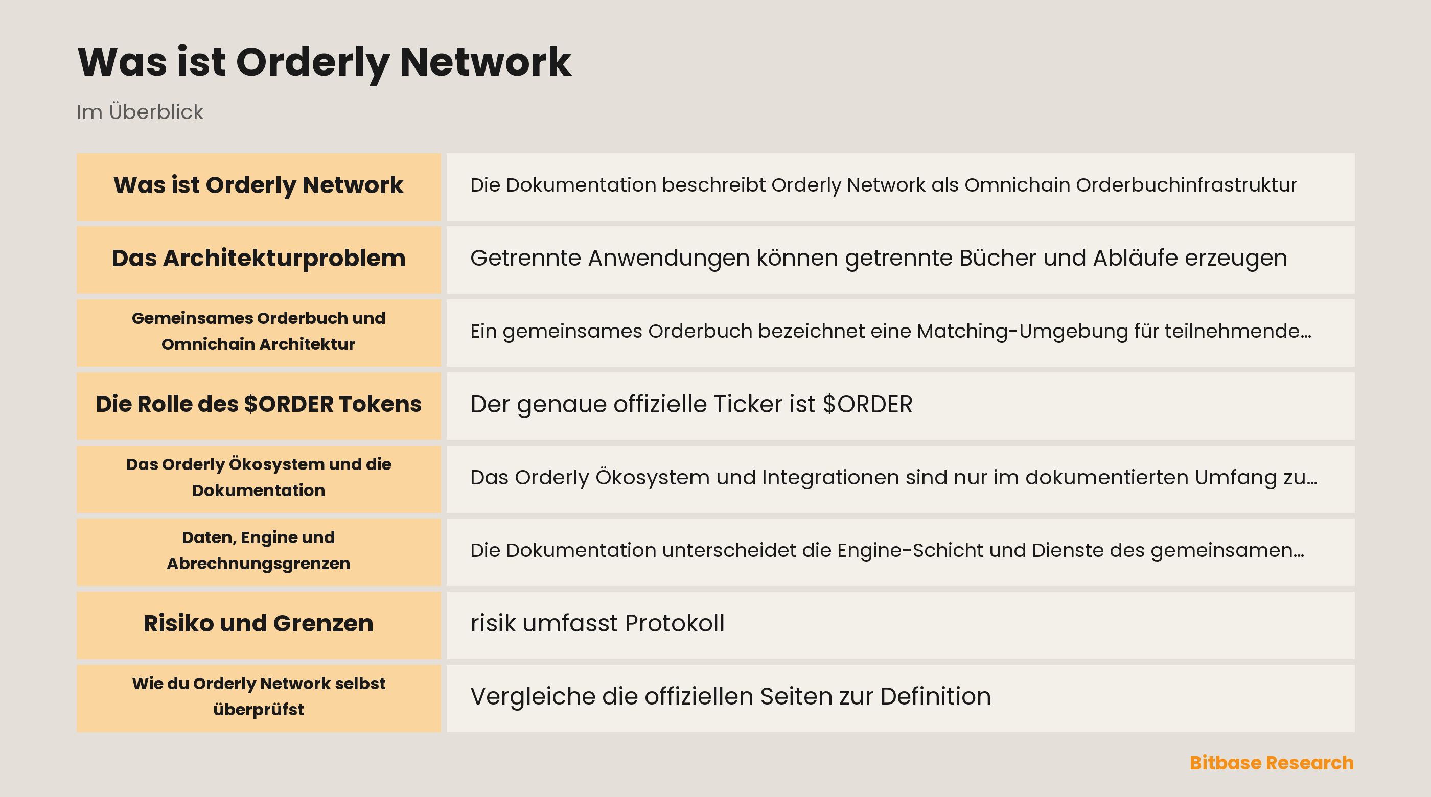 Orderly Network Architektur