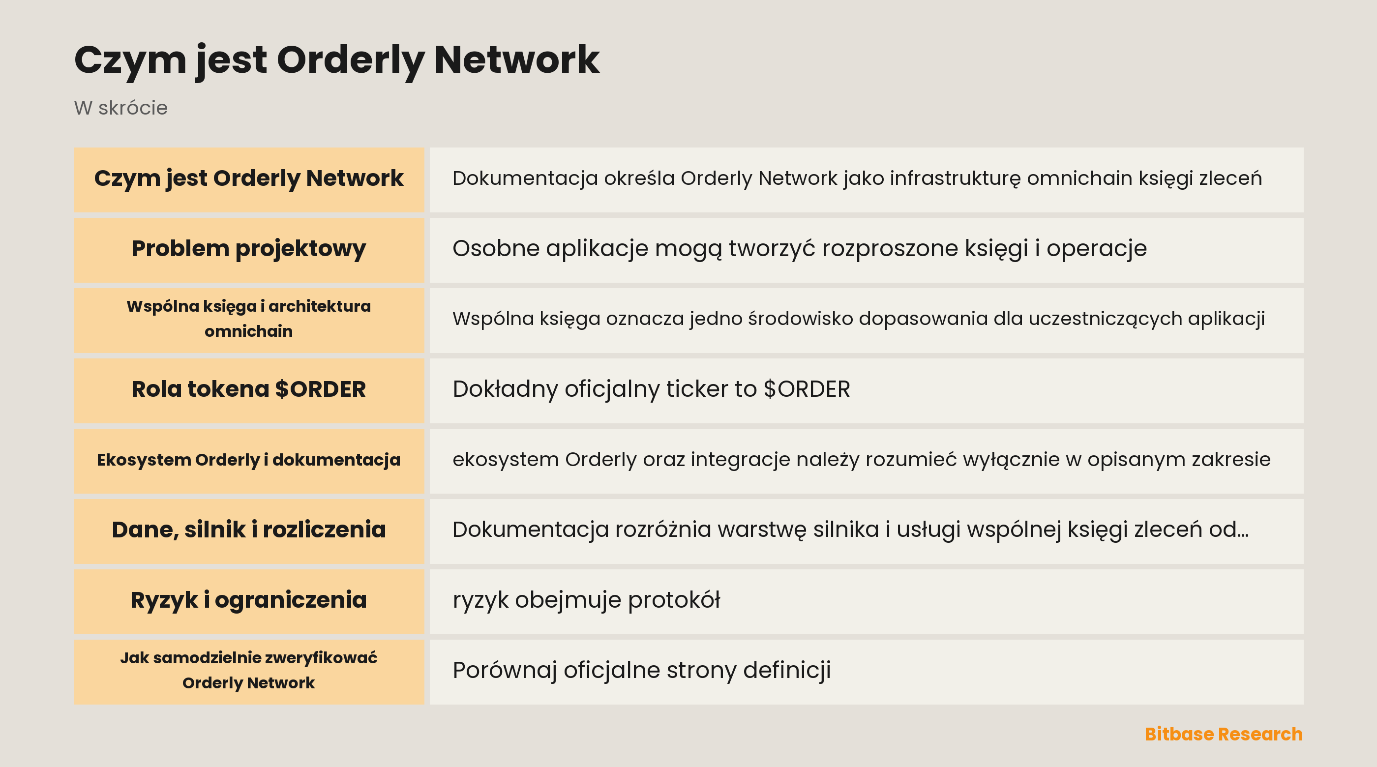 Architektura Orderly Network