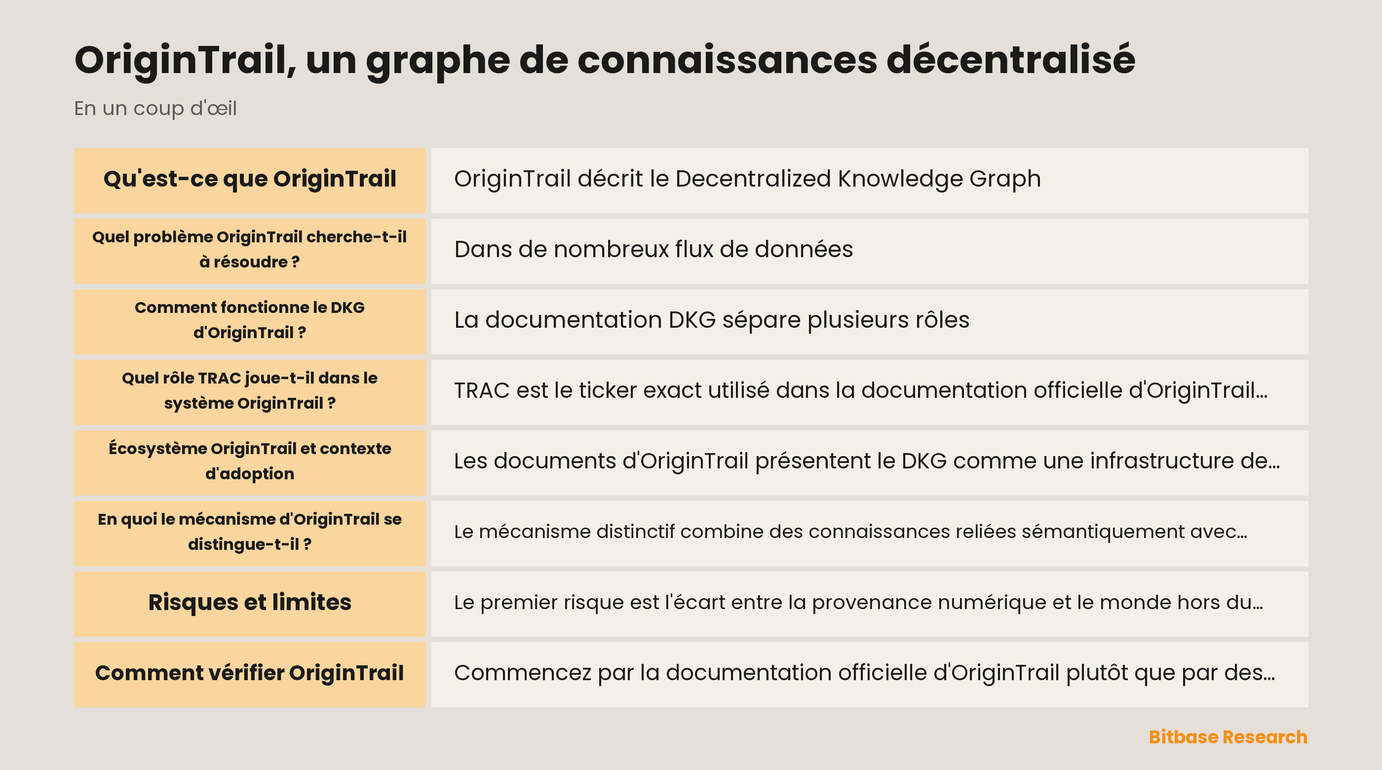 Schéma des Knowledge Assets OriginTrail, de la découverte réseau, des empreintes et de la vérification
