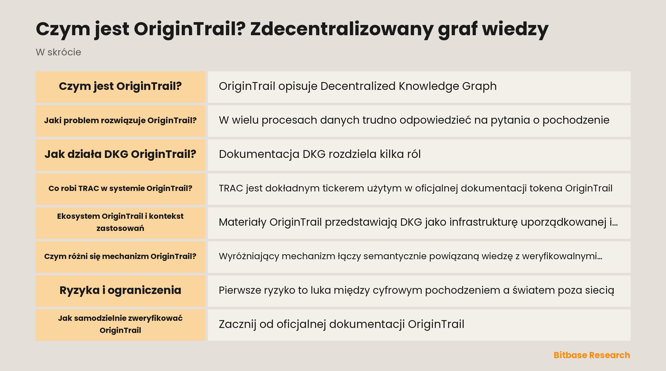 Schemat Knowledge Assets OriginTrail, odkrywania w sieci, odcisków i weryfikacji