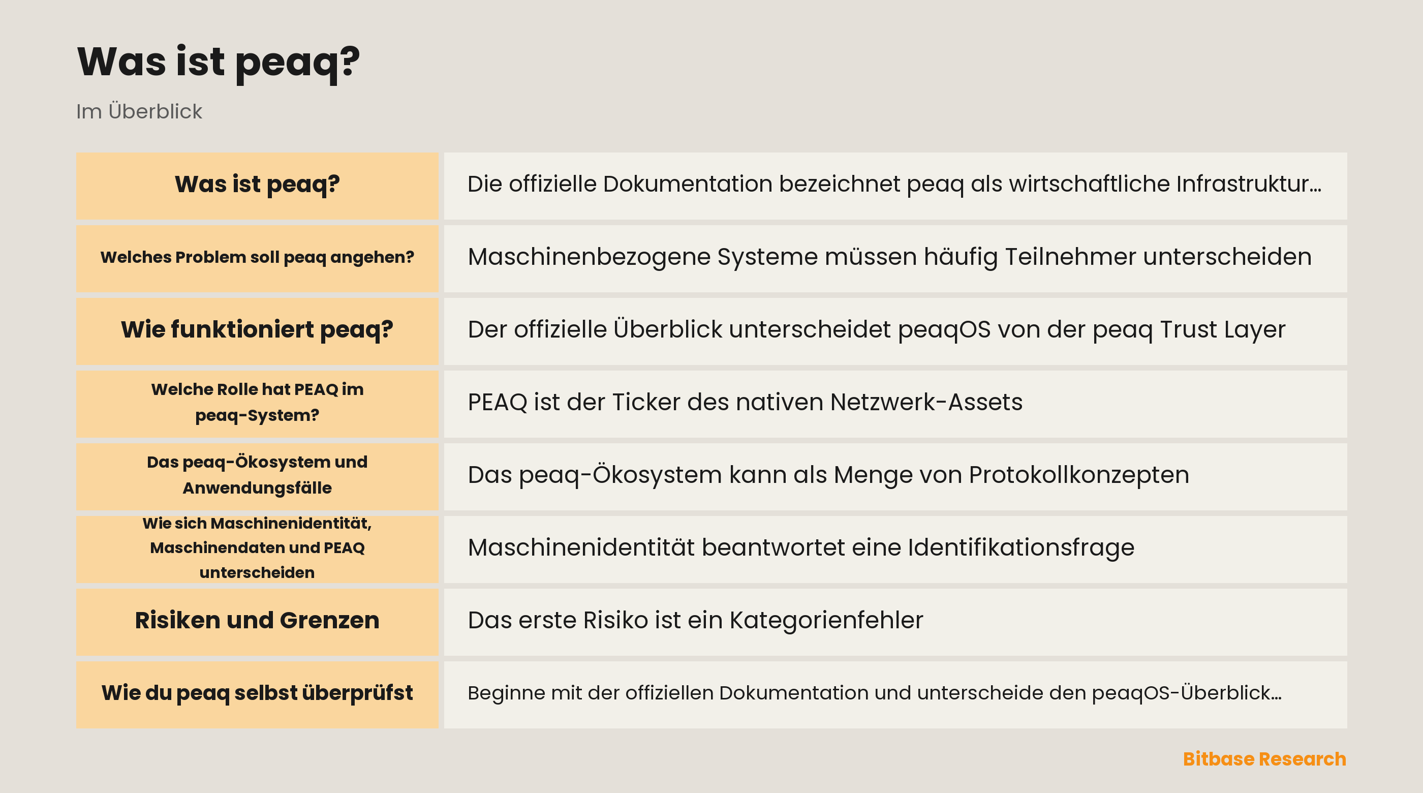 Schema der dokumentierten Maschinenökonomie von peaq: Maschinenidentität, Datenverweise, Vertrauensaufzeichnungen und die Rolle von PEAQ sind getrennt.