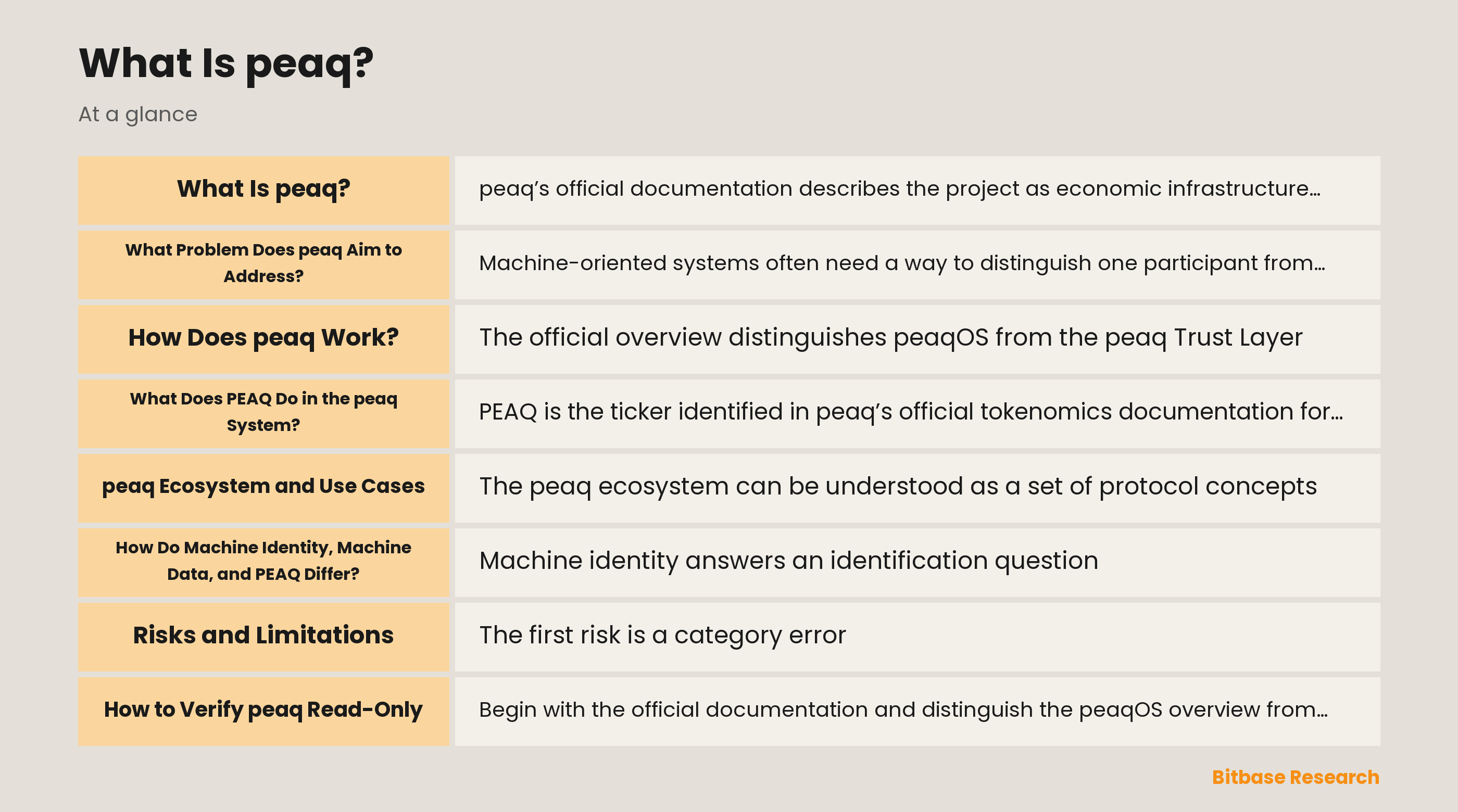 Diagram of peaq's documented machine-economy architecture, separating machine identity, data links, trust records, and the PEAQ token role.