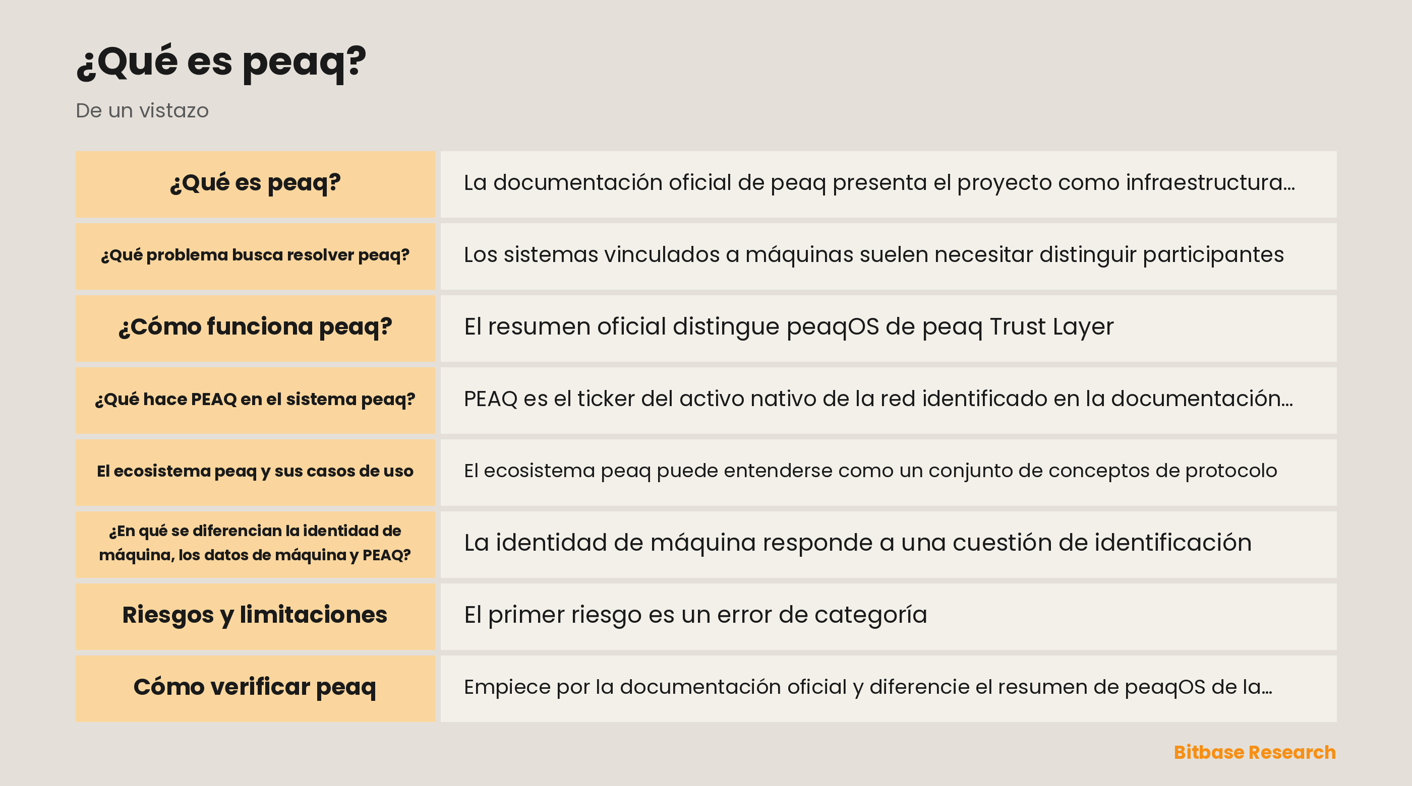Diagrama de la arquitectura documentada de economía de máquinas de peaq: identidad de máquina, referencias de datos, registros de confianza y función de PEAQ separados.