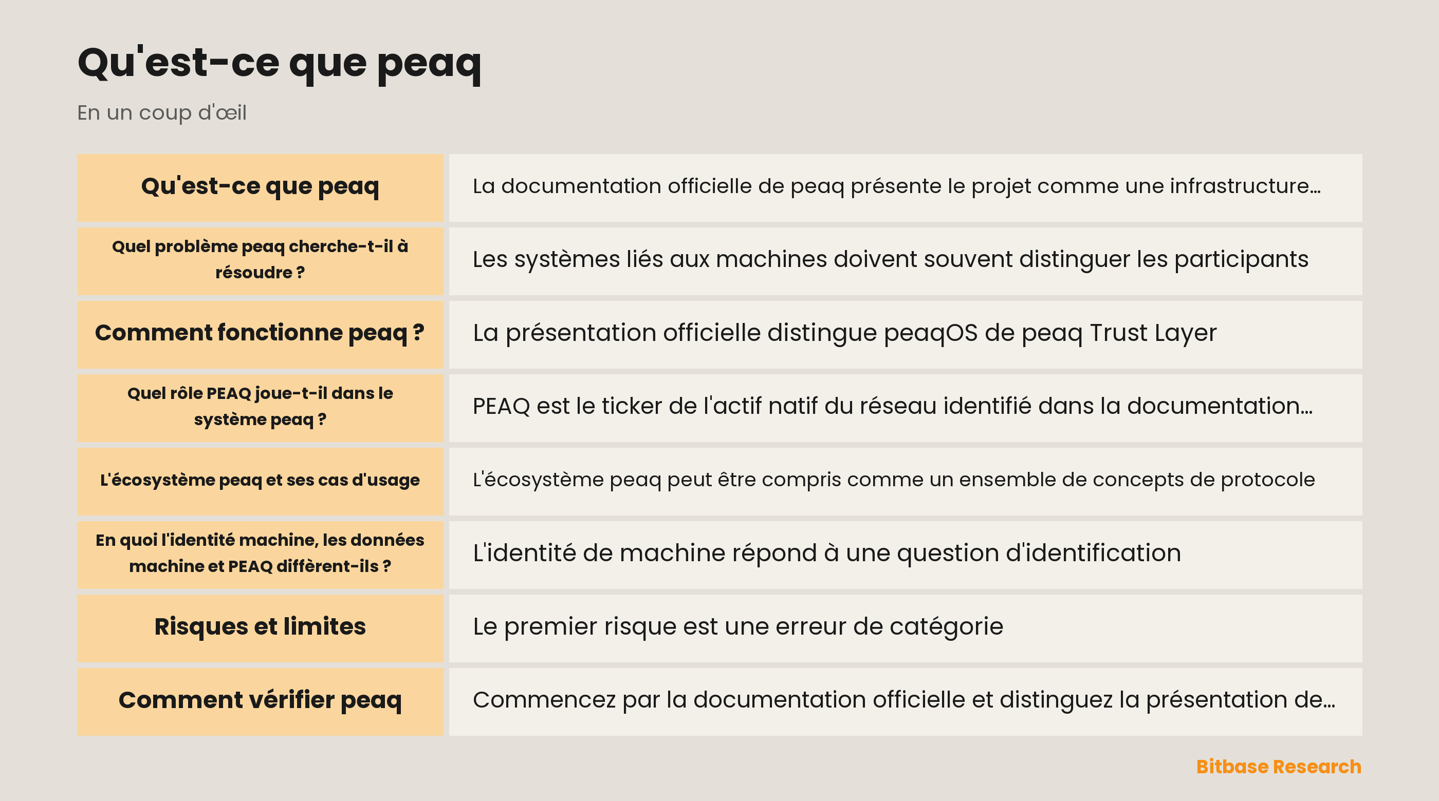 Schéma de l'architecture documentée de l'économie des machines de peaq : identité de machine, références de données, enregistrements de confiance et rôle de PEAQ sont séparés.