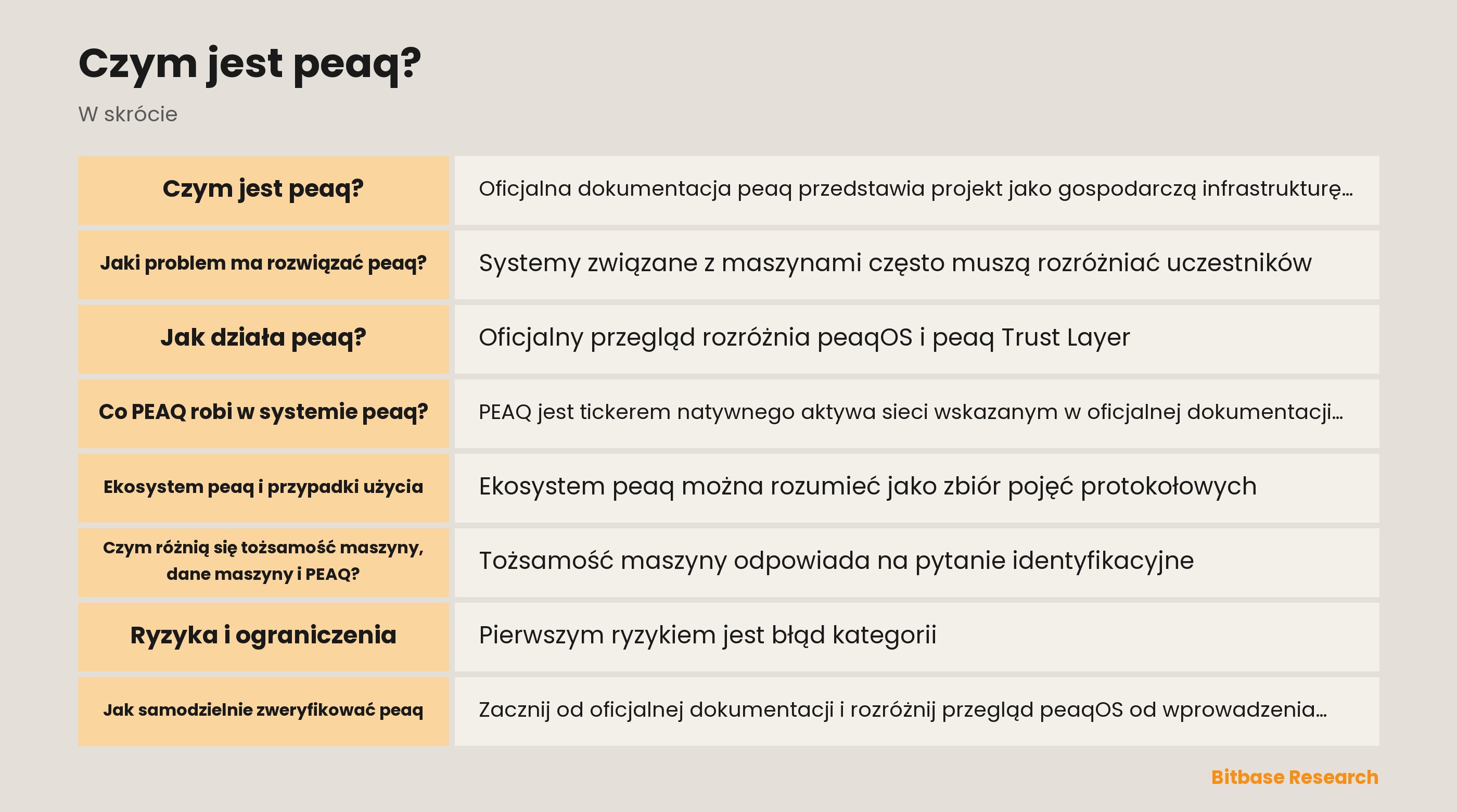Schemat udokumentowanej architektury gospodarki maszyn peaq: tożsamość maszyny, odwołania do danych, zapisy zaufania i rola PEAQ są rozdzielone.