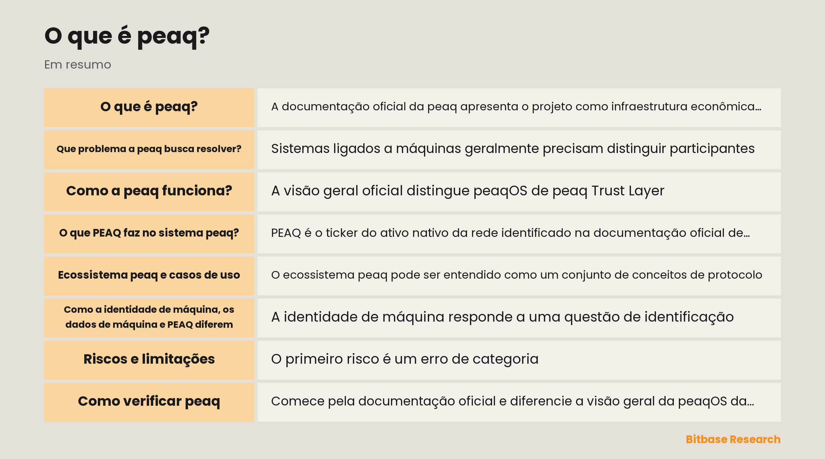 Diagrama da arquitetura documentada de economia de máquinas da peaq: identidade de máquina, referências de dados, registros de confiança e papel de PEAQ separados.