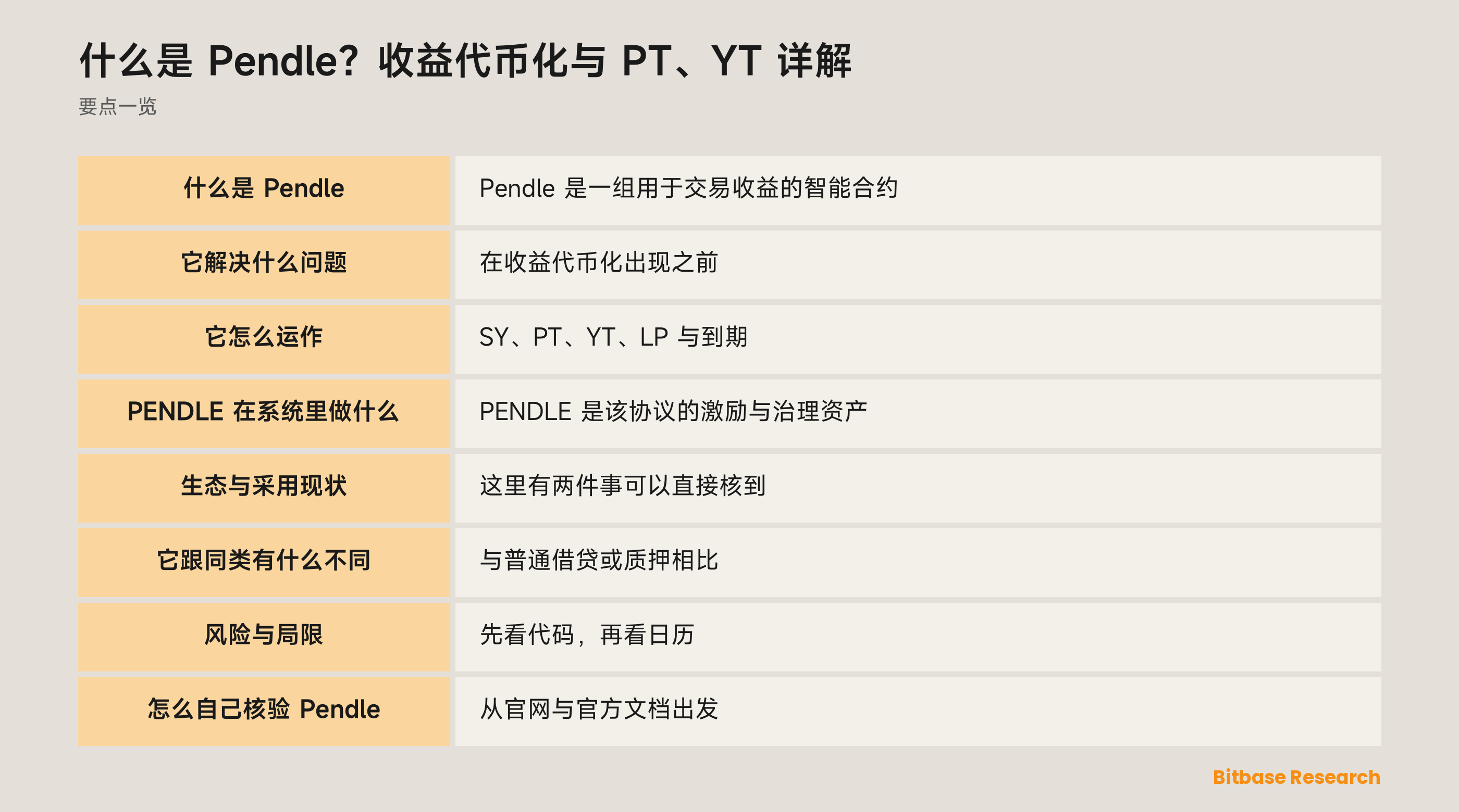 Pendle 收益代币化示意图：生息代币先包装成 SY，再拆成带到期日的 PT 与 YT