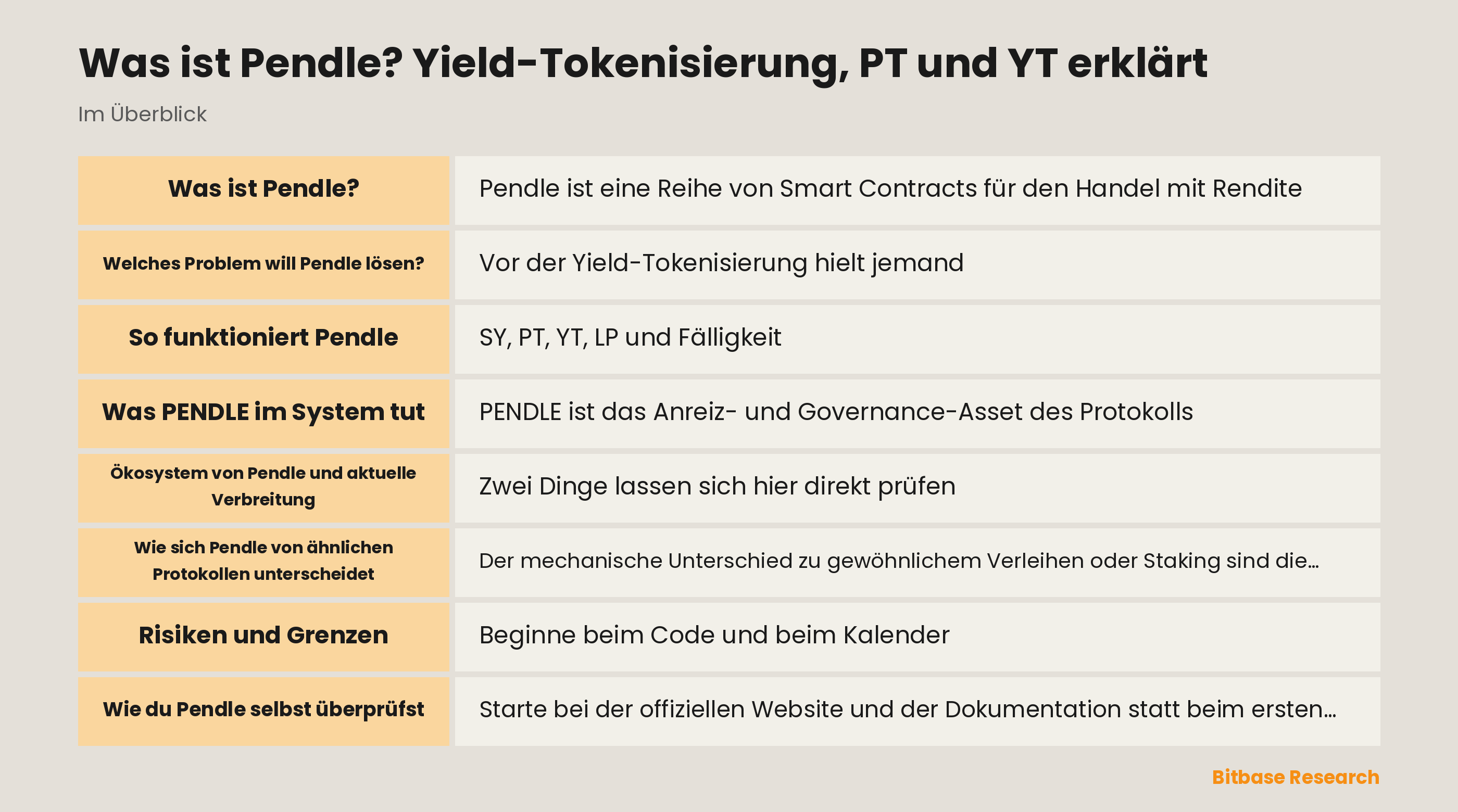 Schema der Yield-Tokenisierung bei Pendle: ein ertragbringender Token wird als SY verpackt und in PT und YT mit Fälligkeitsdatum geteilt