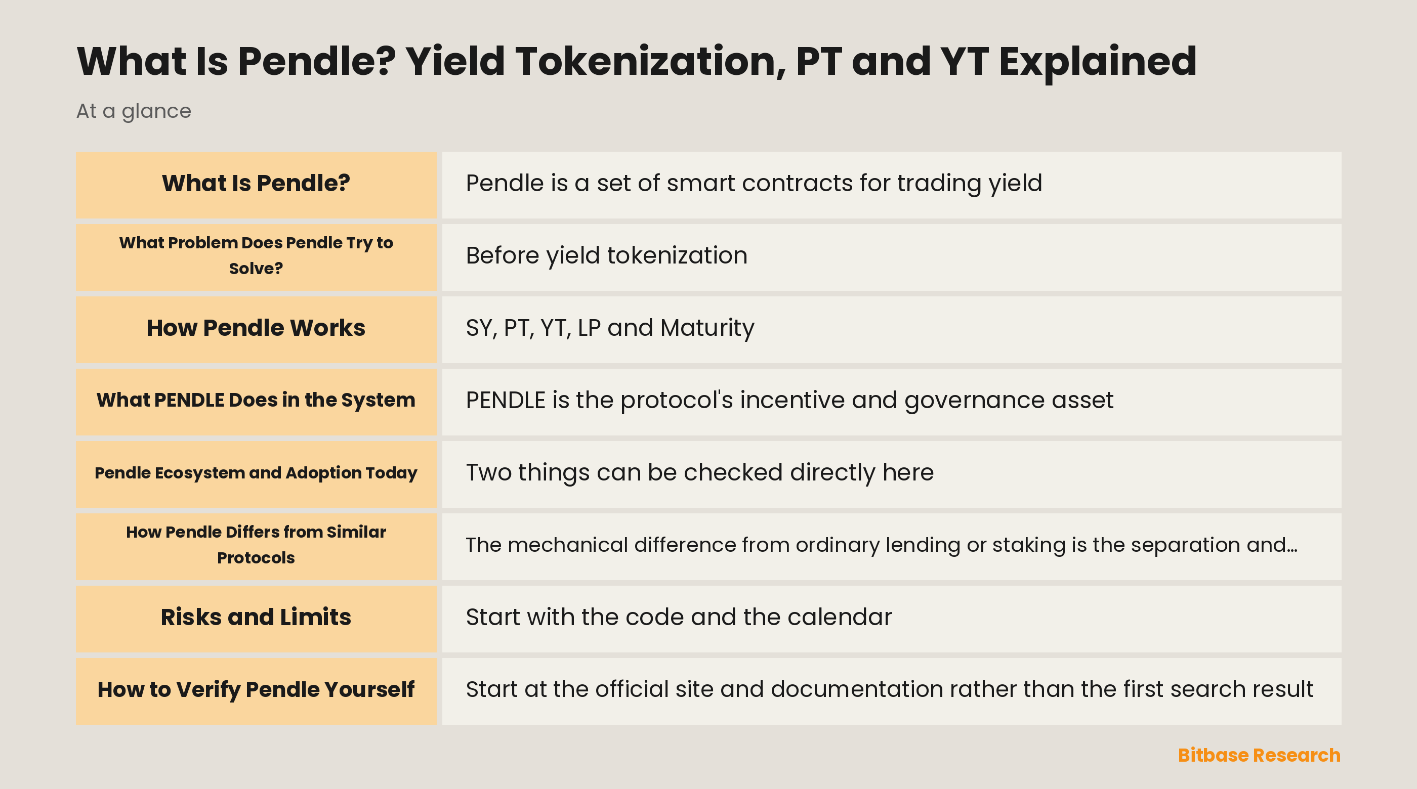 Diagram of Pendle yield tokenization: a yield-bearing token wrapped as SY and split into PT and YT with a maturity date