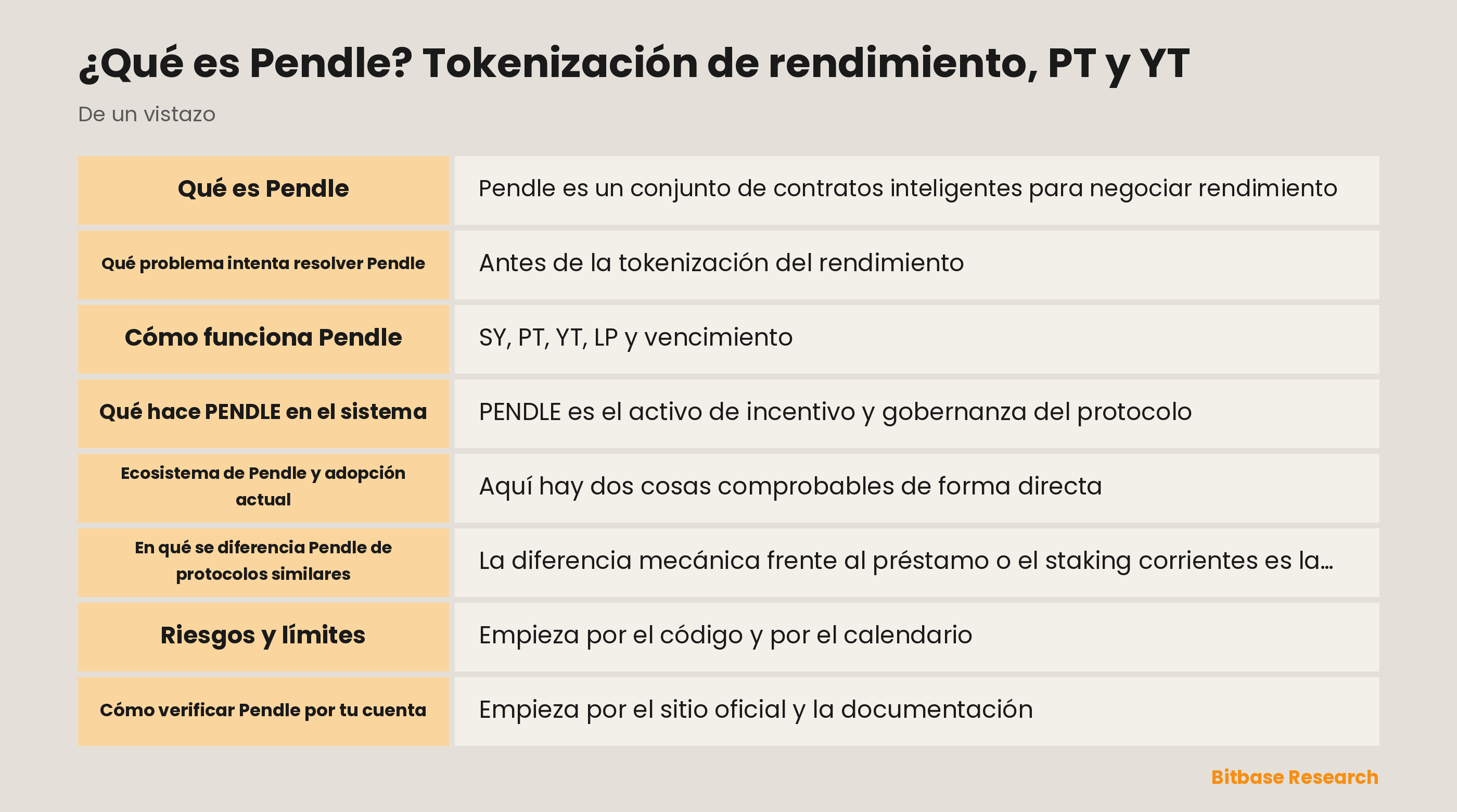 Diagrama de la tokenización de rendimiento en Pendle: un token de rendimiento envuelto como SY y dividido en PT y YT con fecha de vencimiento