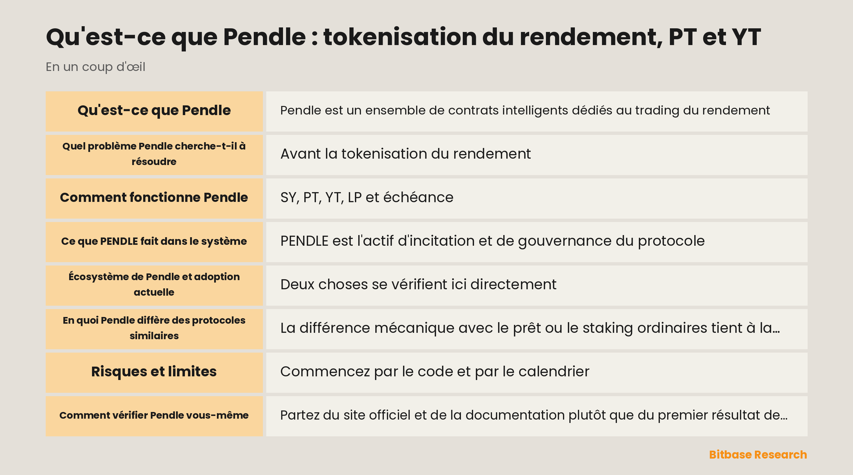 Schéma de la tokenisation du rendement chez Pendle : un jeton porteur de rendement enveloppé en SY puis scindé en PT et YT avec une date d'échéance