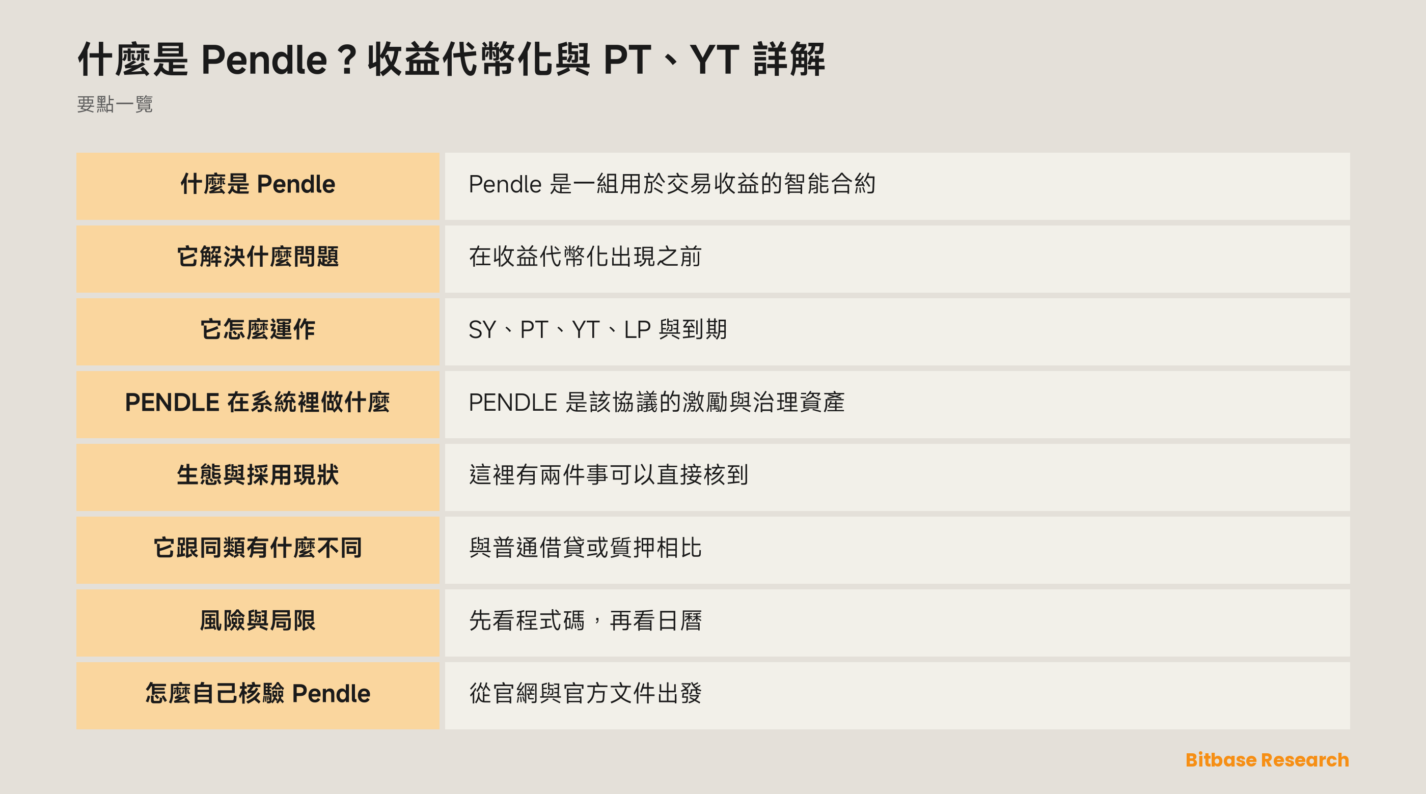 Pendle 收益代幣化示意圖：生息代幣先包裝成 SY，再拆成帶到期日的 PT 與 YT
